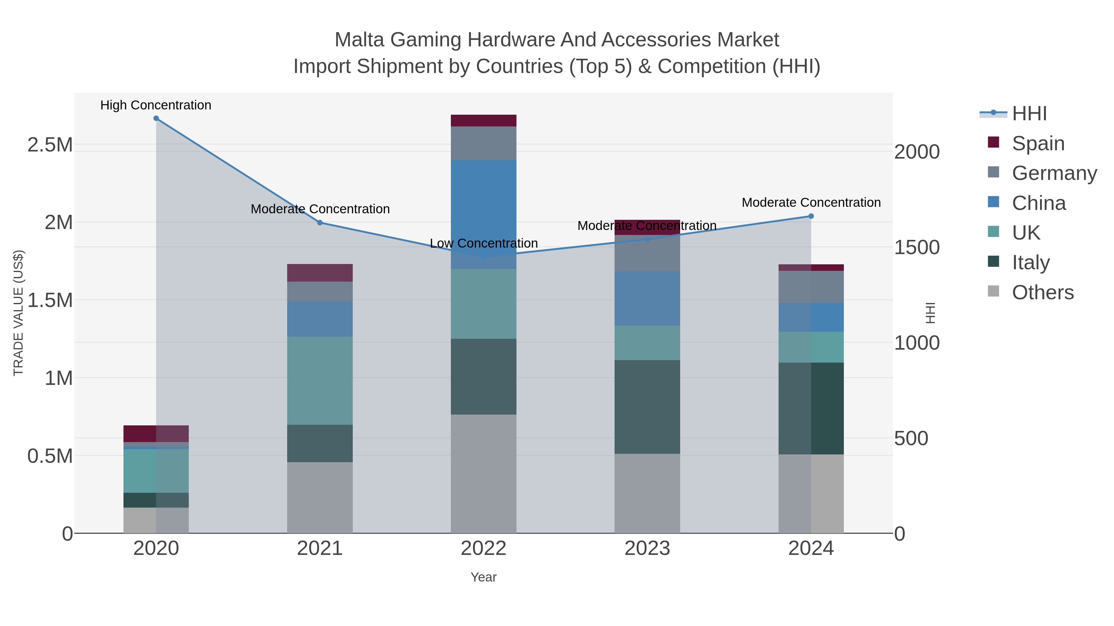 Malta Gaming Hardware And Accessories Market Import Shipment by Countries (Top 5) & Competition (HHI)