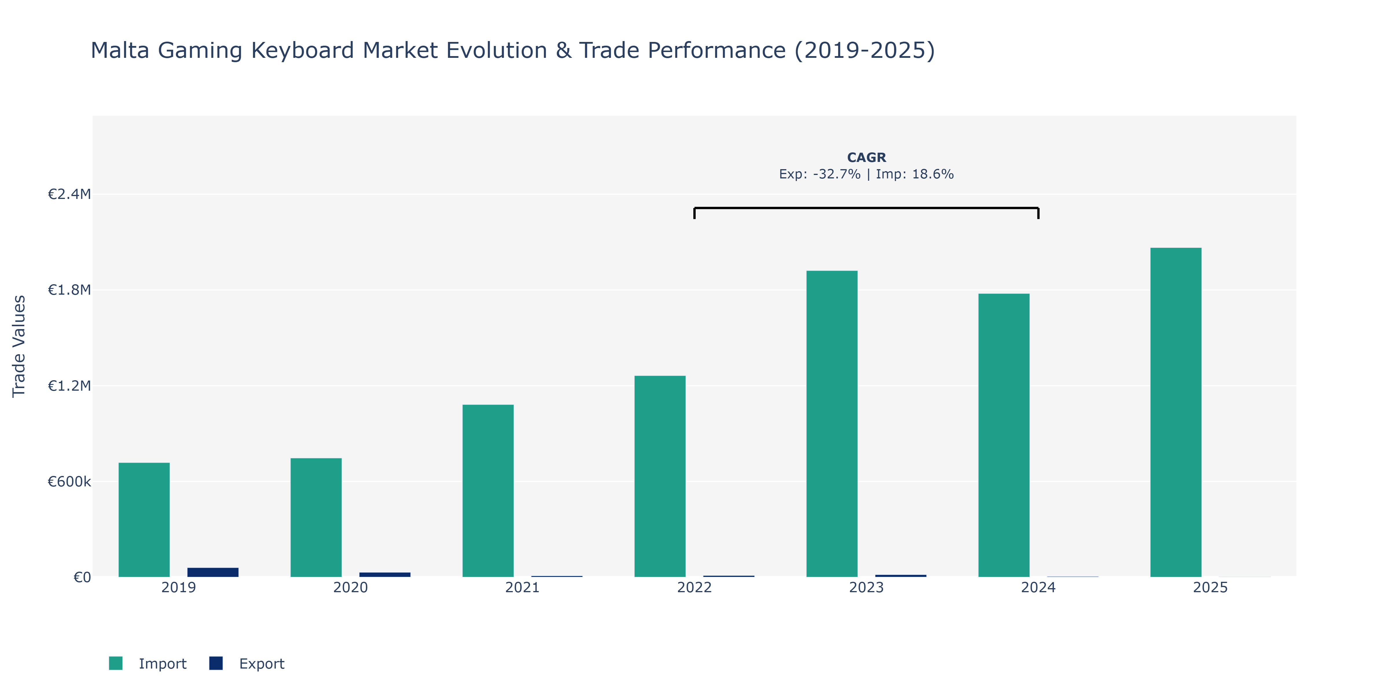 Malta Gaming Keyboard Market: Production & Trade Performance (2019-2025)