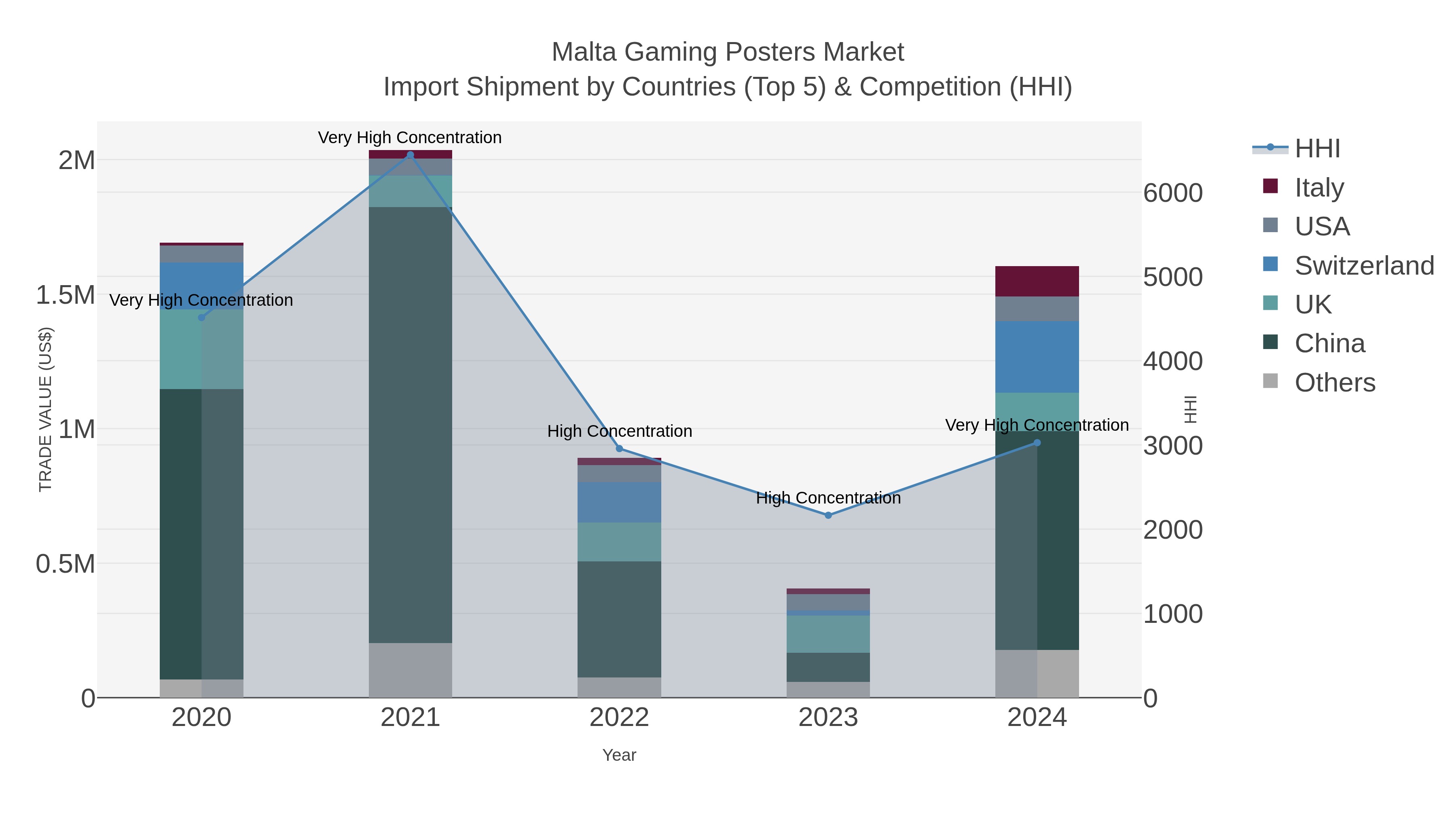 Malta Gaming Posters Market Import Shipment by Countries (Top 5) & Competition (HHI)
