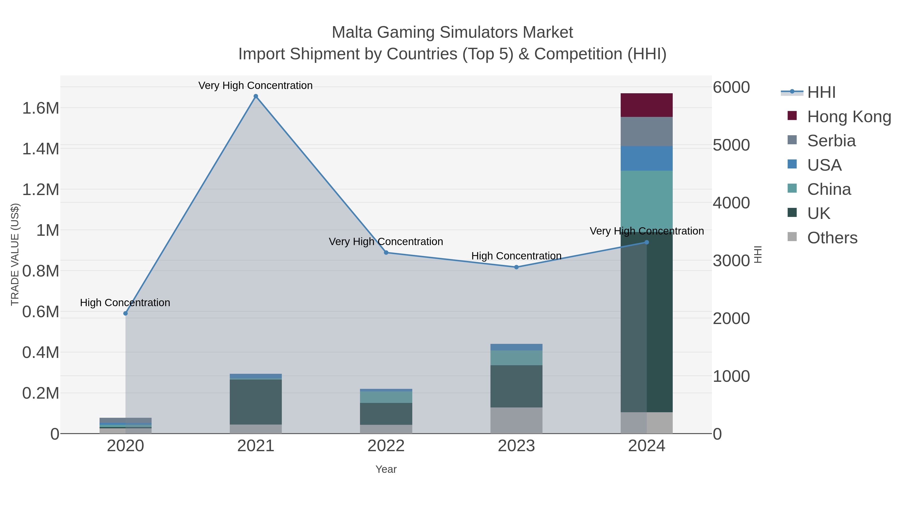 Malta Gaming Simulators Market Import Shipment by Countries (Top 5) & Competition (HHI)