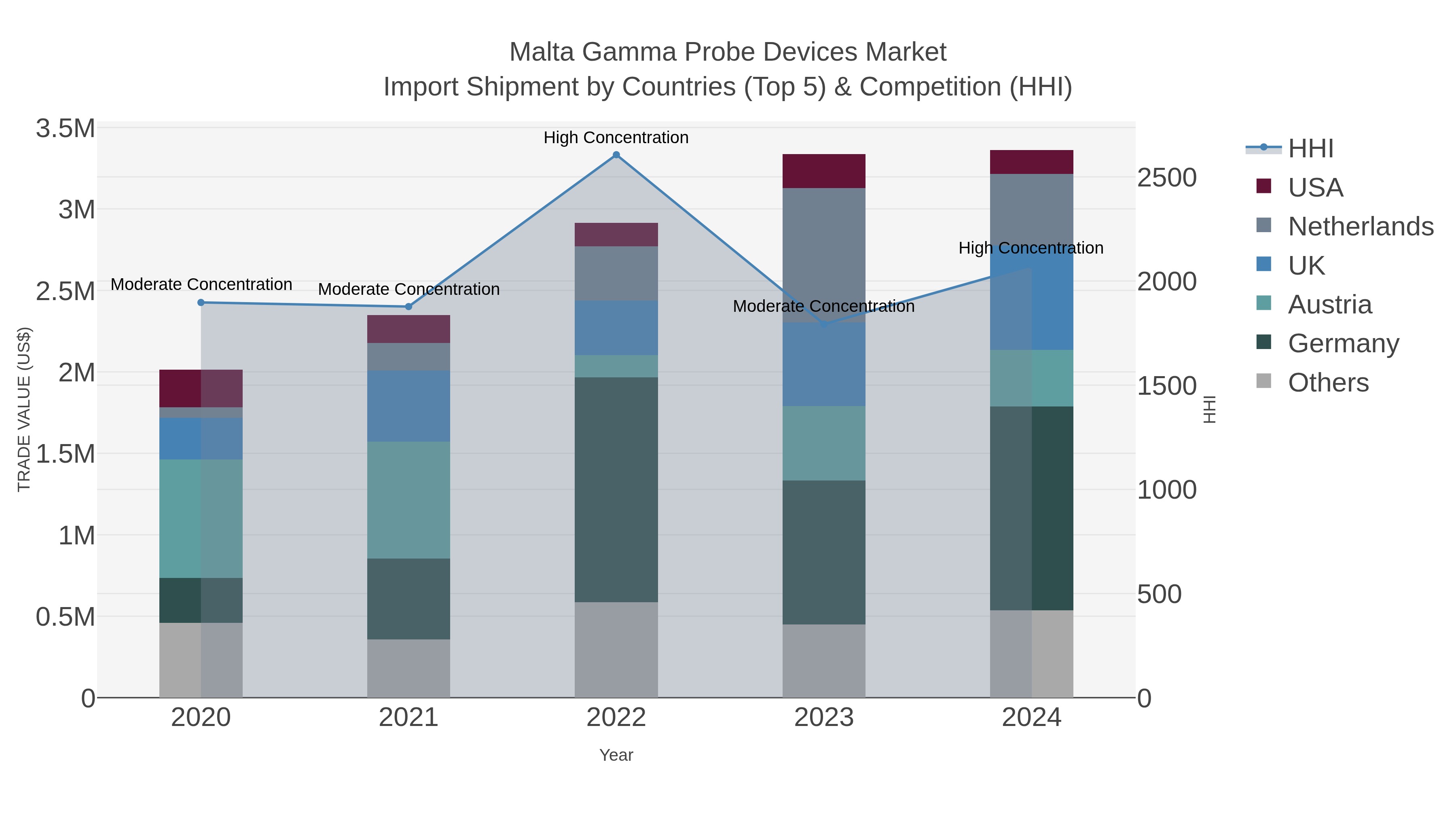 Malta Gamma Probe Devices Market Import Shipment by Countries (Top 5) & Competition (HHI)