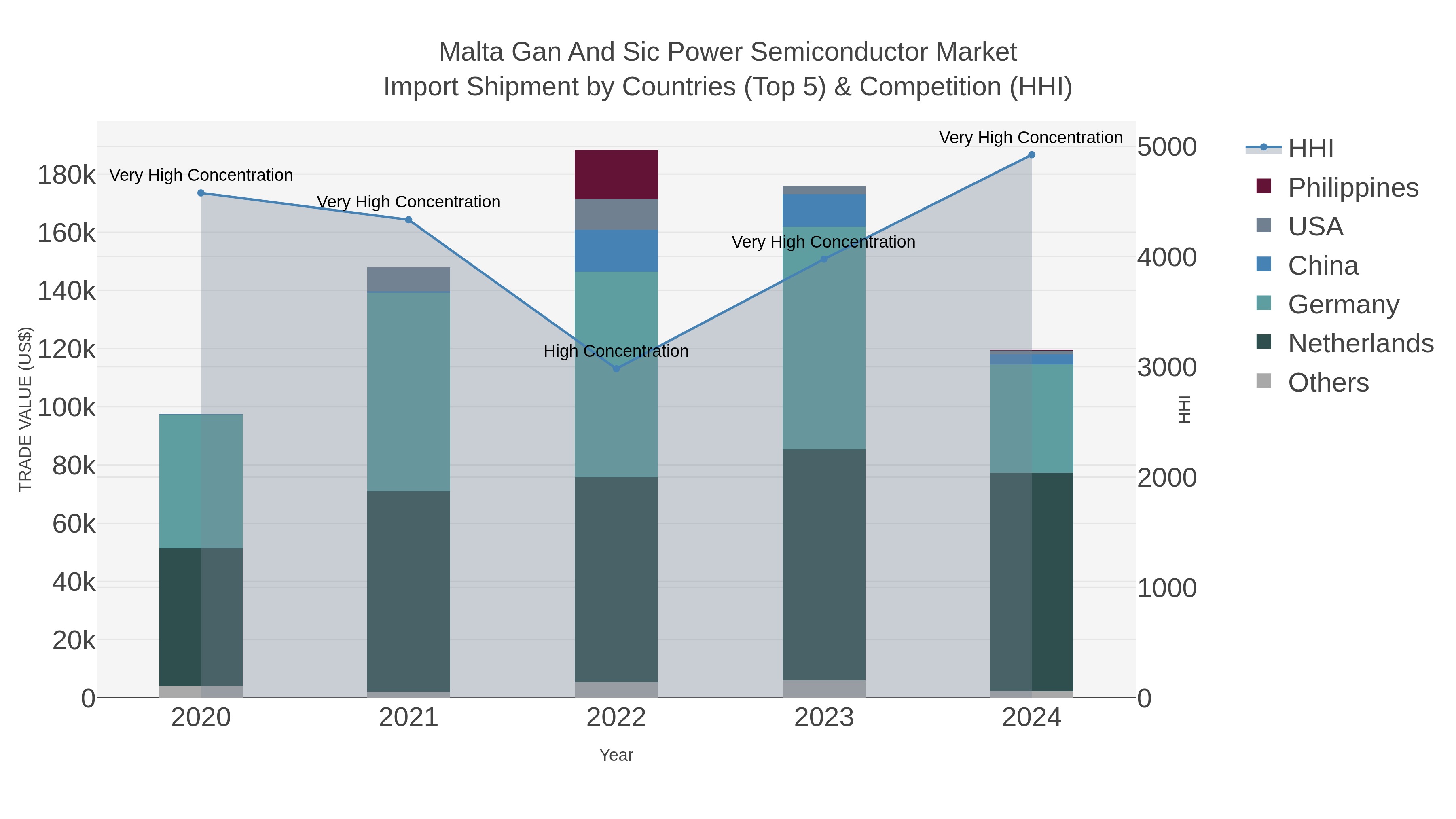 Malta Gan And Sic Power Semiconductor Market Import Shipment by Countries (Top 5) & Competition (HHI)