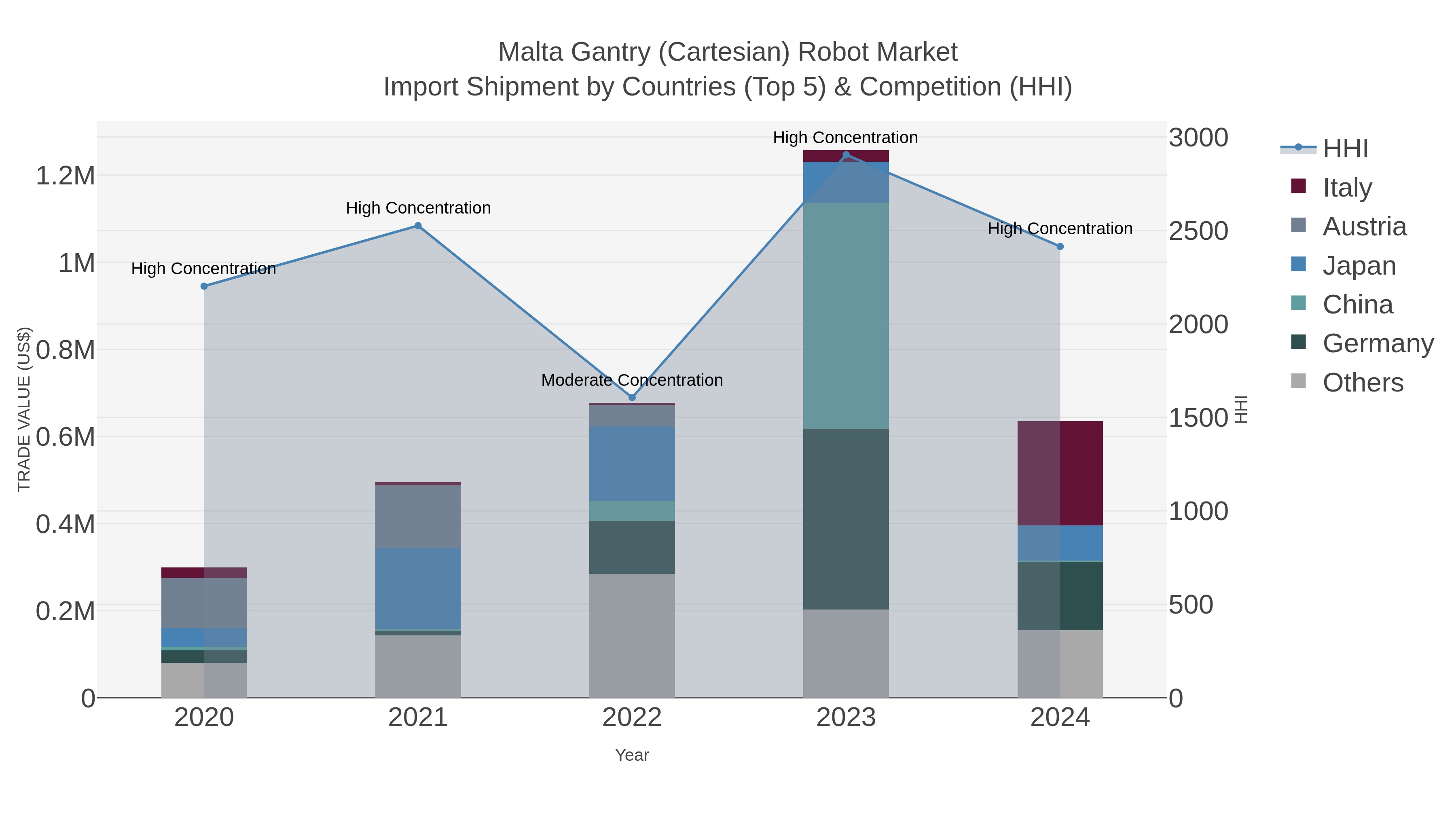 Malta Gantry (cartesian) Robot Market Import Shipment by Countries (Top 5) & Competition (HHI)