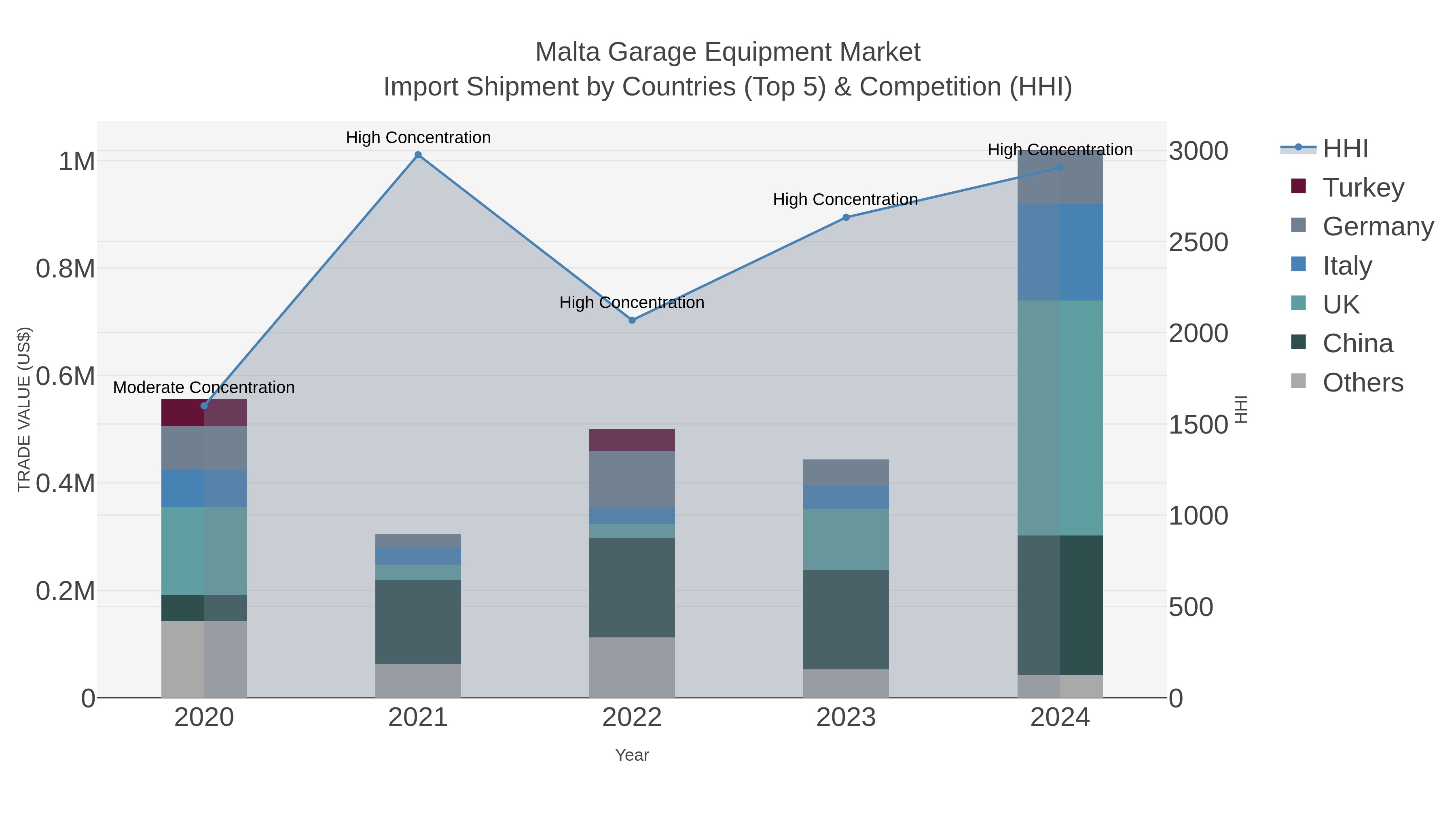 Malta Garage Equipment Market Import Shipment by Countries (Top 5) & Competition (HHI)