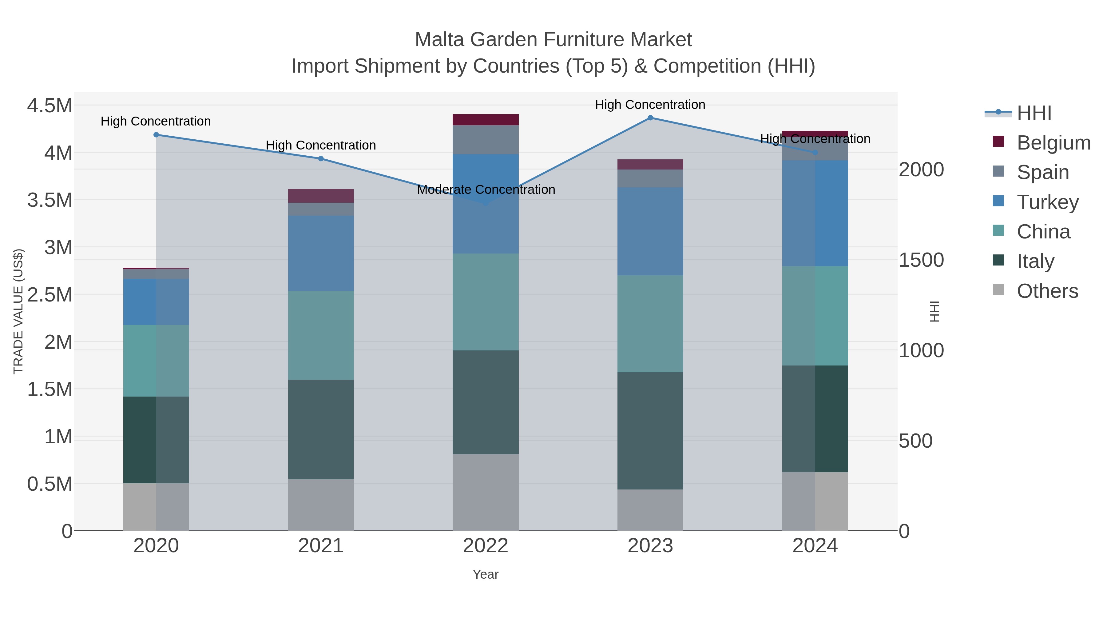 Malta Garden Furniture Market Import Shipment by Countries (Top 5) & Competition (HHI)