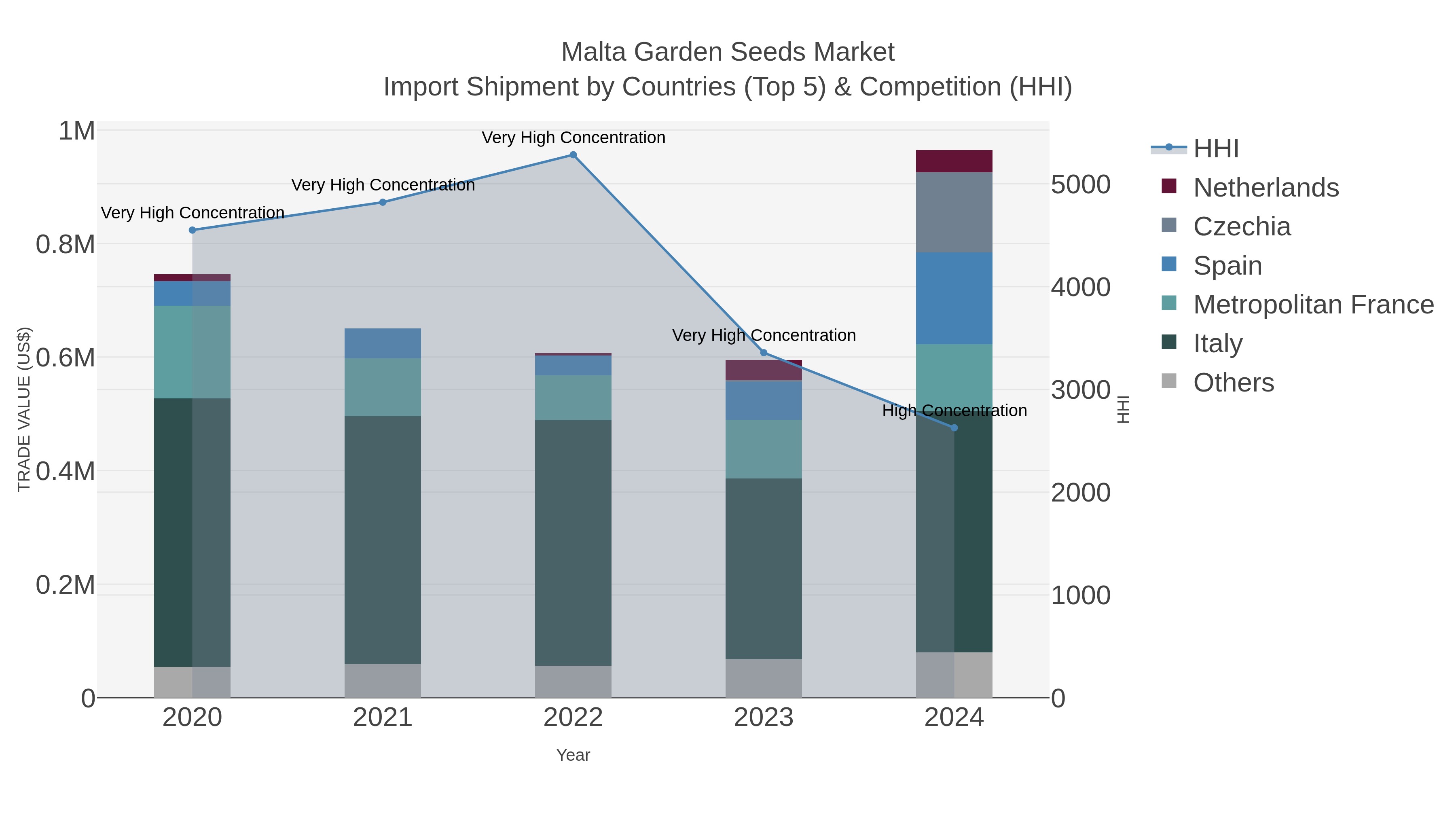 Malta Garden Seeds Market Import Shipment by Countries (Top 5) & Competition (HHI)