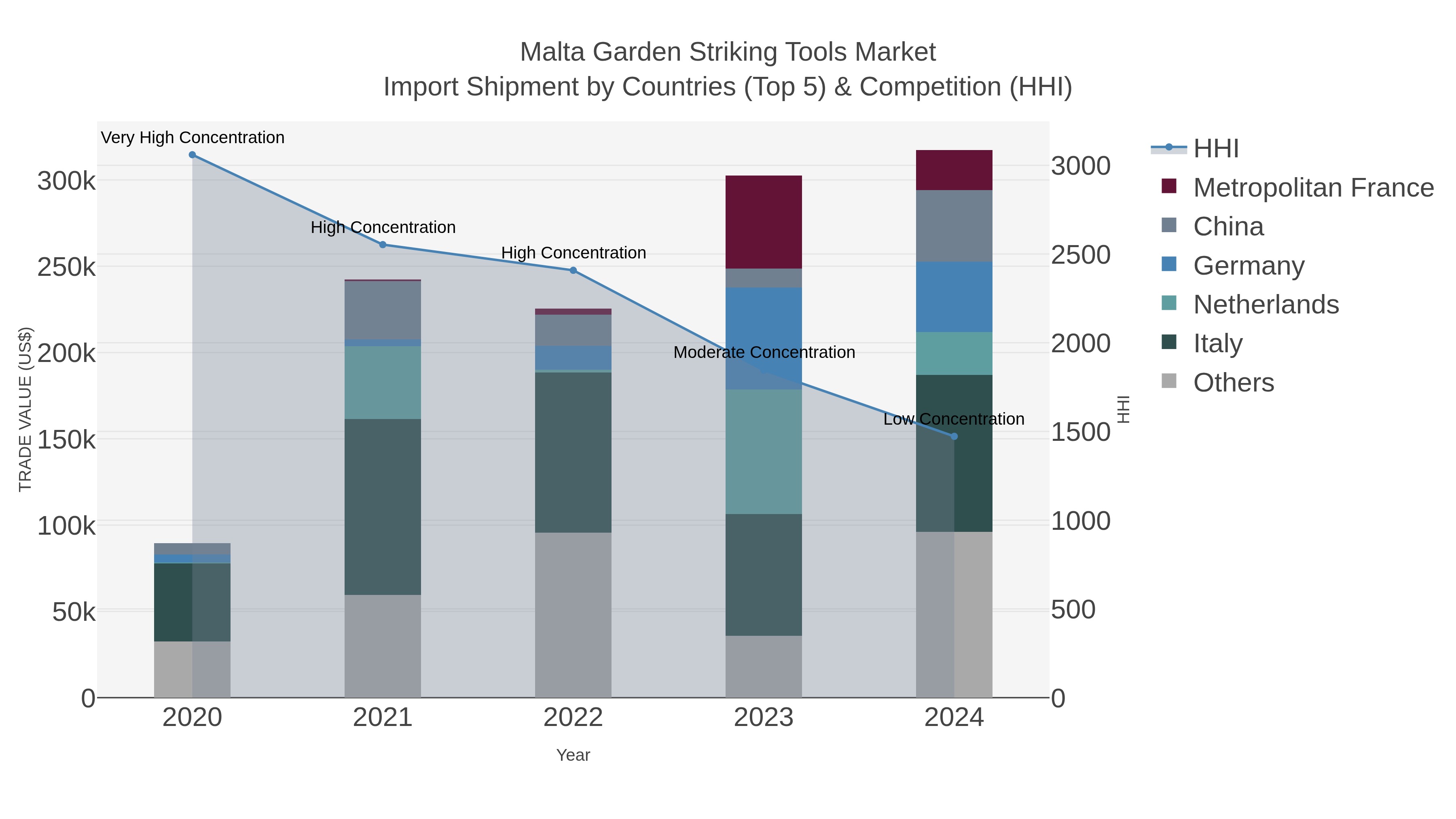 Malta Garden Striking Tools Market Import Shipment by Countries (Top 5) & Competition (HHI)