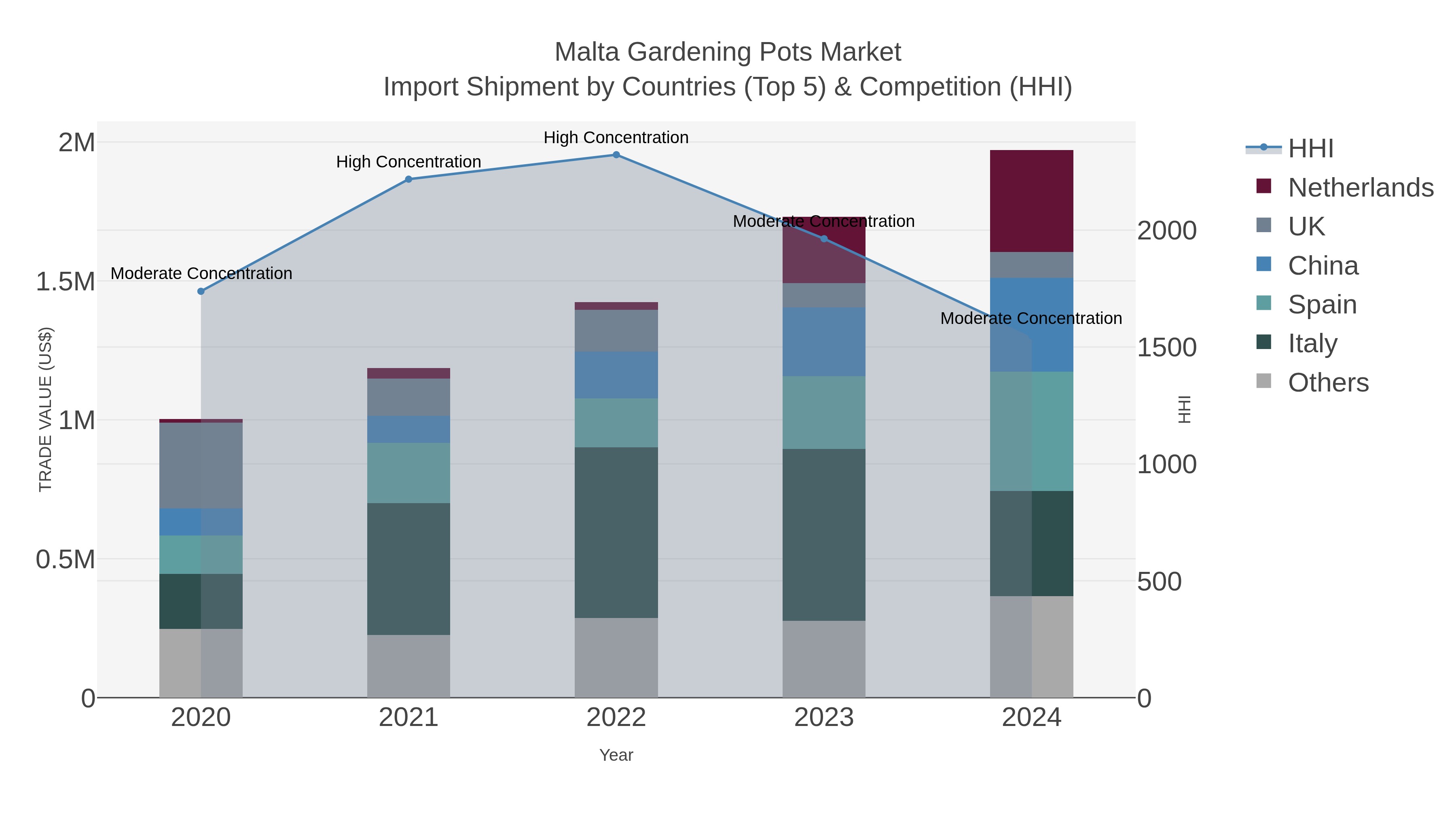 Malta Gardening Pots Market Import Shipment by Countries (Top 5) & Competition (HHI)
