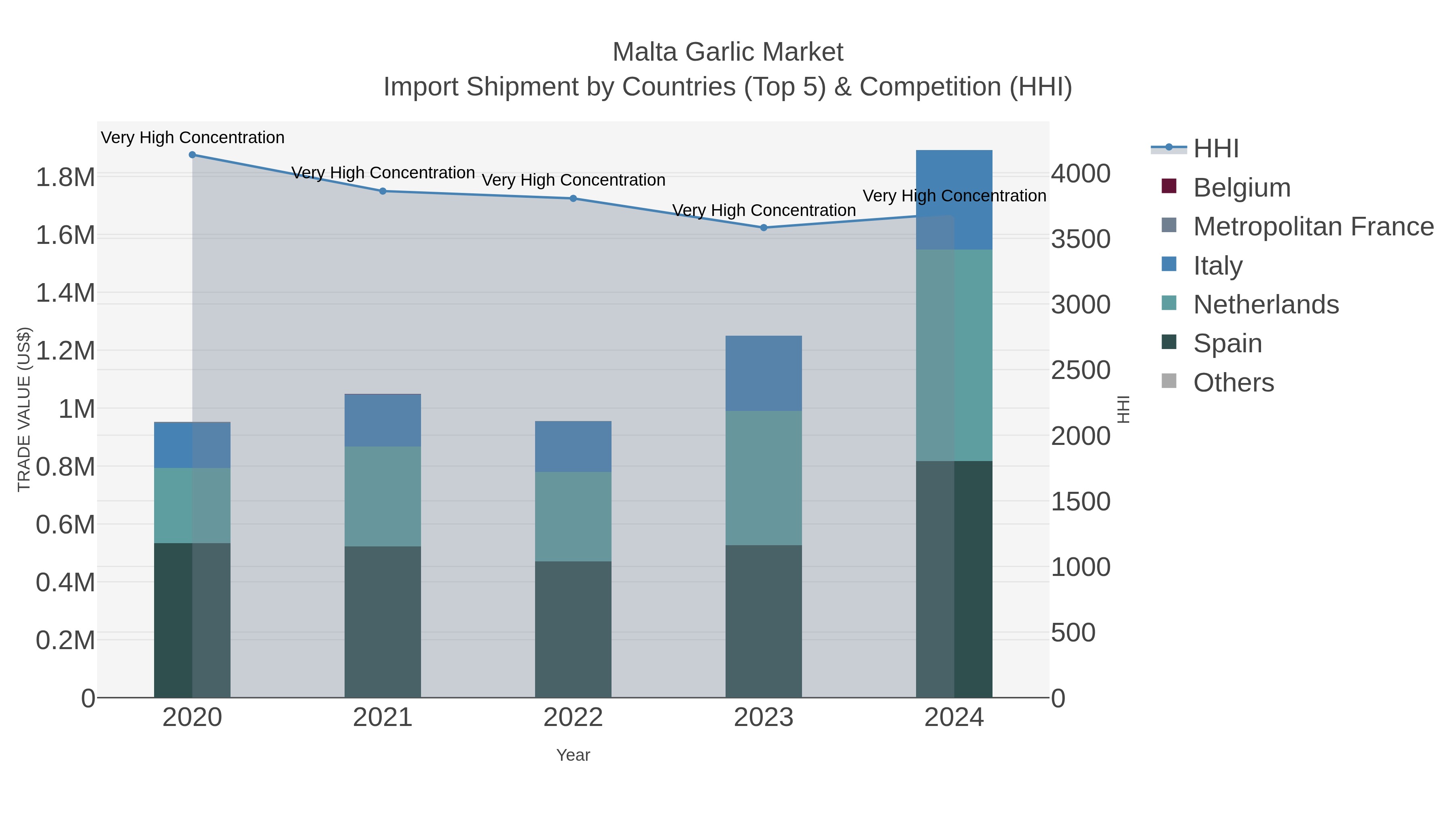 Malta Garlic Market Import Shipment by Countries (Top 5) & Competition (HHI)