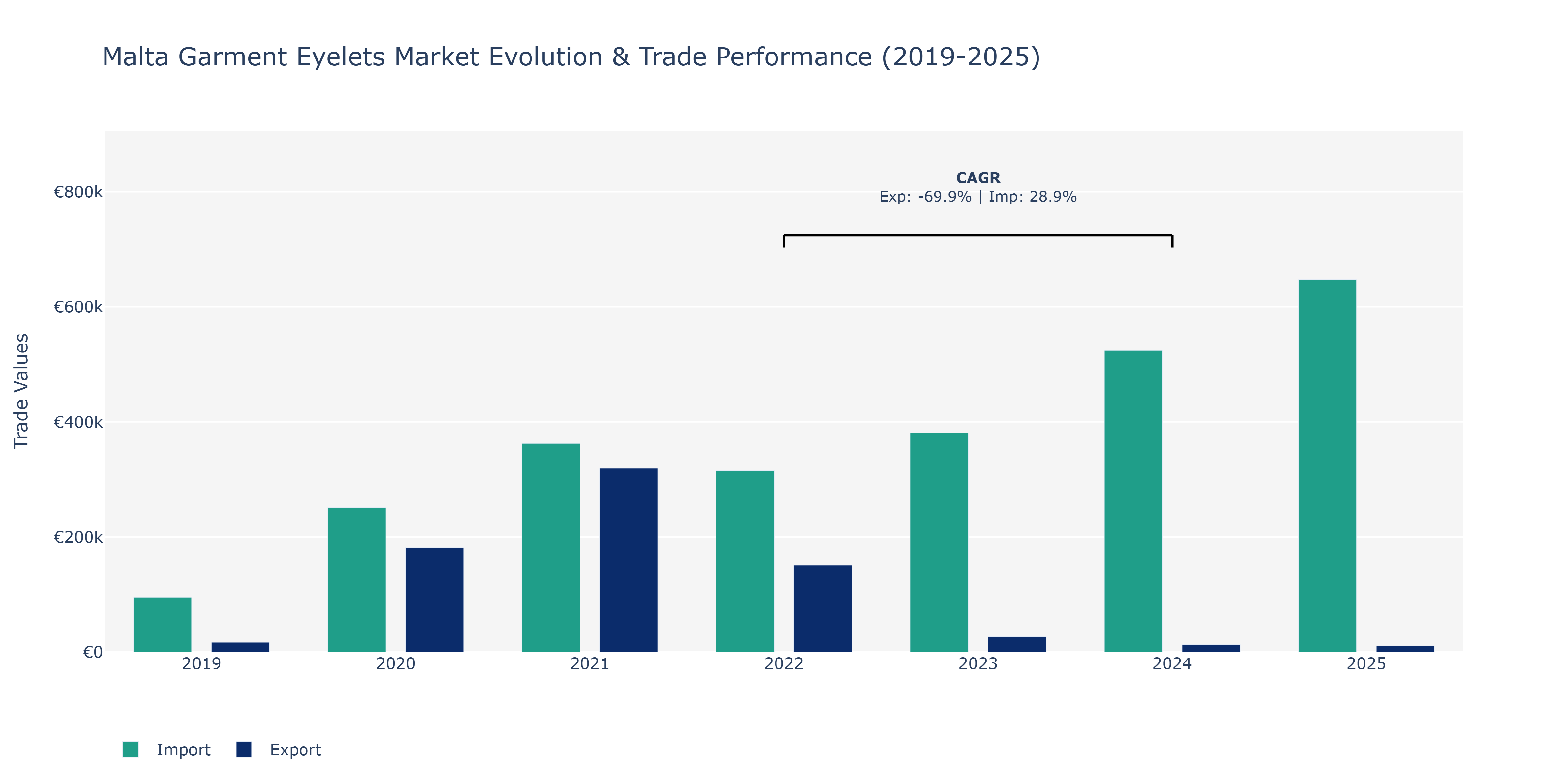 Malta Garment Eyelets Market: Production & Trade Performance (2019-2025)