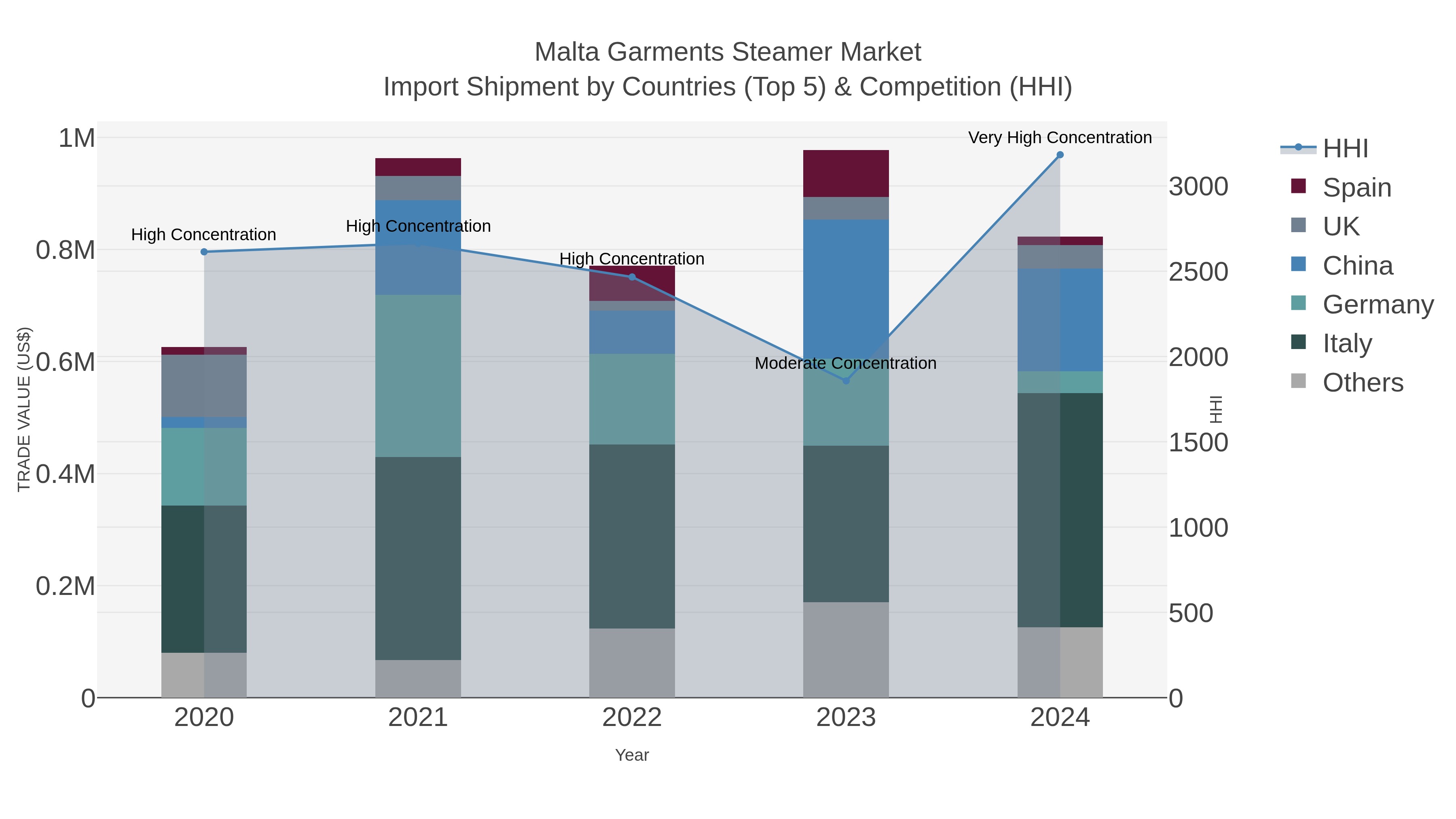 Malta Garments Steamer Market Import Shipment by Countries (Top 5) & Competition (HHI)