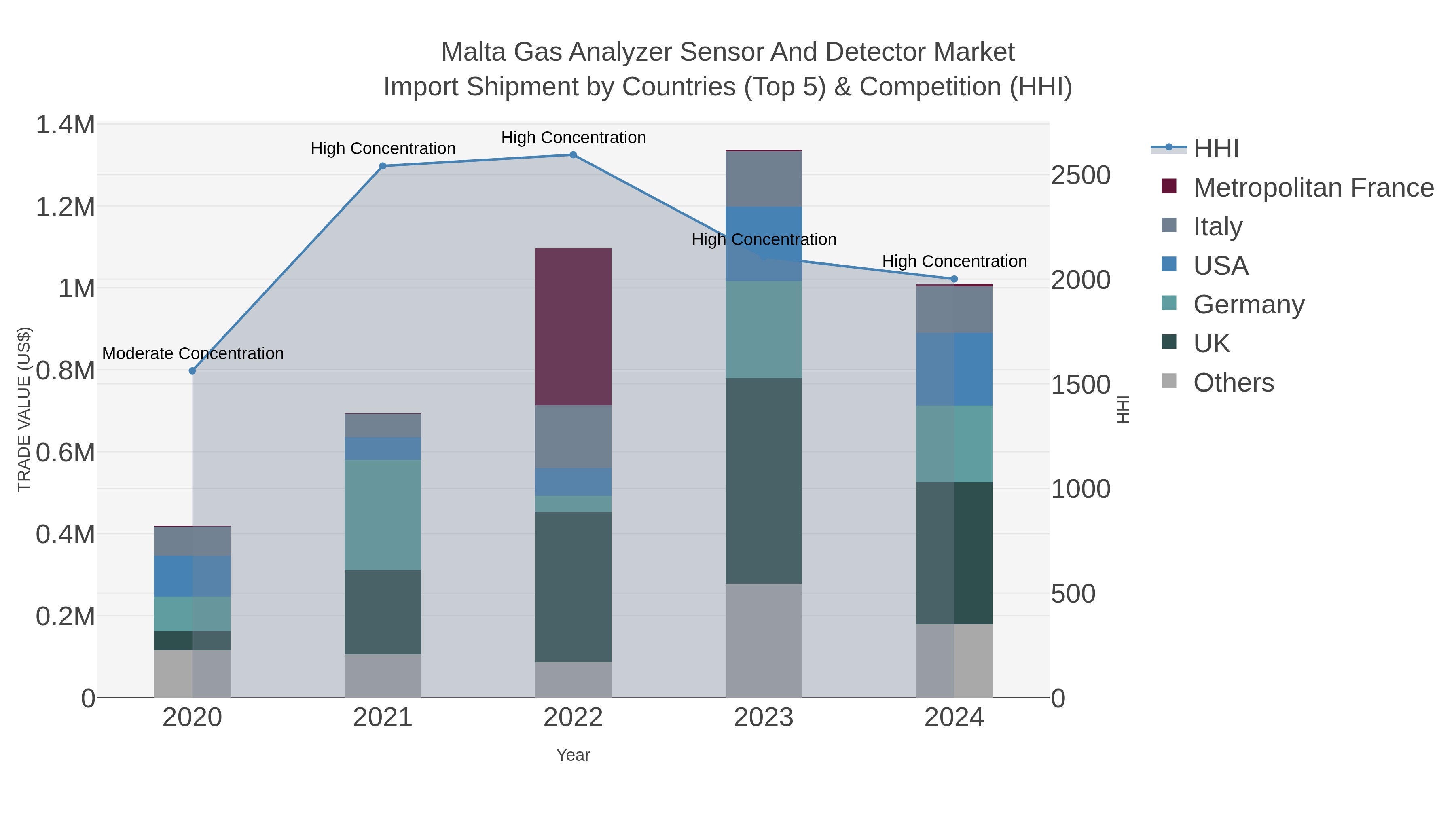 Malta Gas Analyzer Sensor And Detector Market Import Shipment by Countries (Top 5) & Competition (HHI)