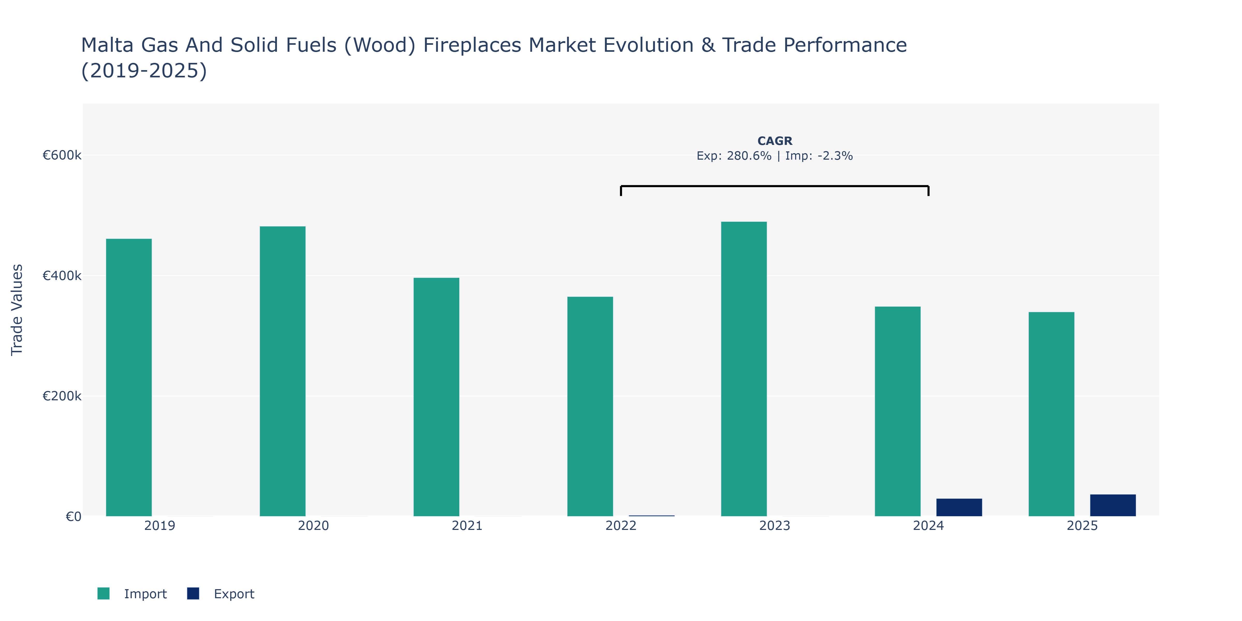 Malta Gas And Solid Fuels (Wood) Fireplaces Market: Production & Trade Performance (2019-2025)