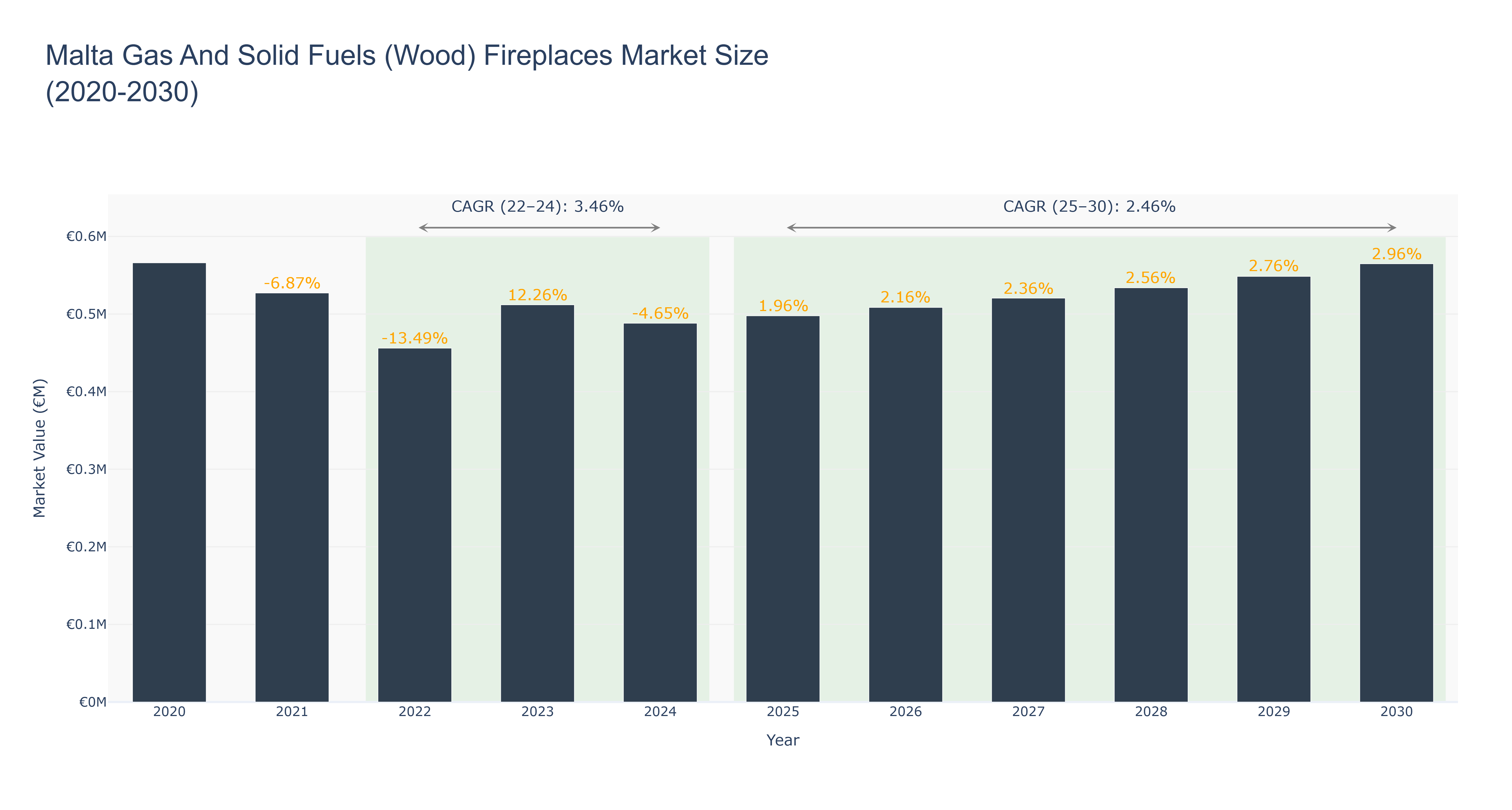 Malta Gas And Solid Fuels (Wood) Fireplaces Market Size (2020-2030)
