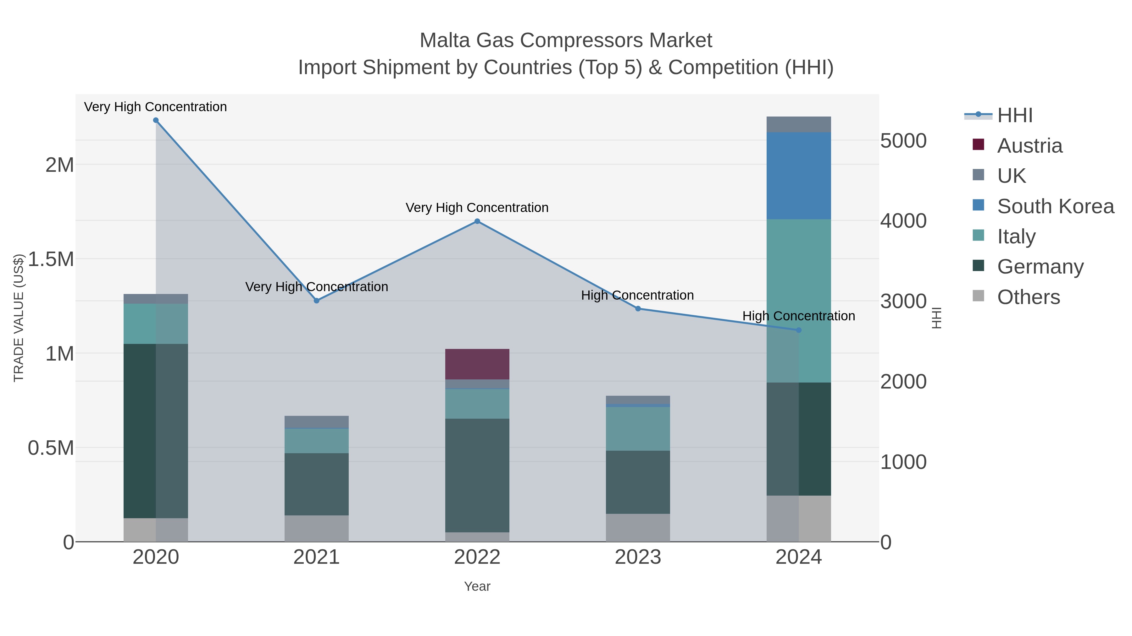 Malta Gas Compressors Market Import Shipment by Countries (Top 5) & Competition (HHI)
