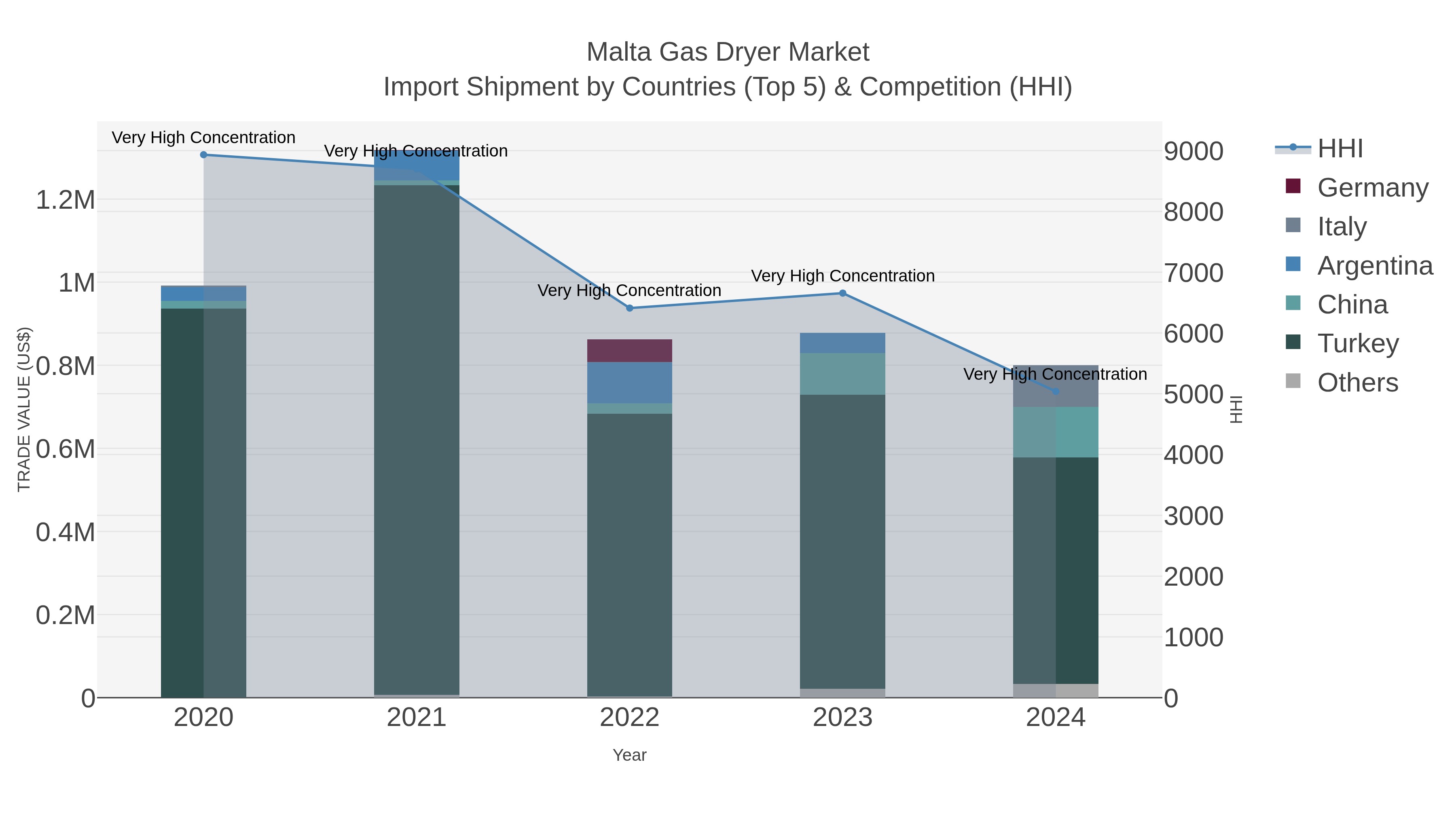 Malta Gas Dryer Market Import Shipment by Countries (Top 5) & Competition (HHI)