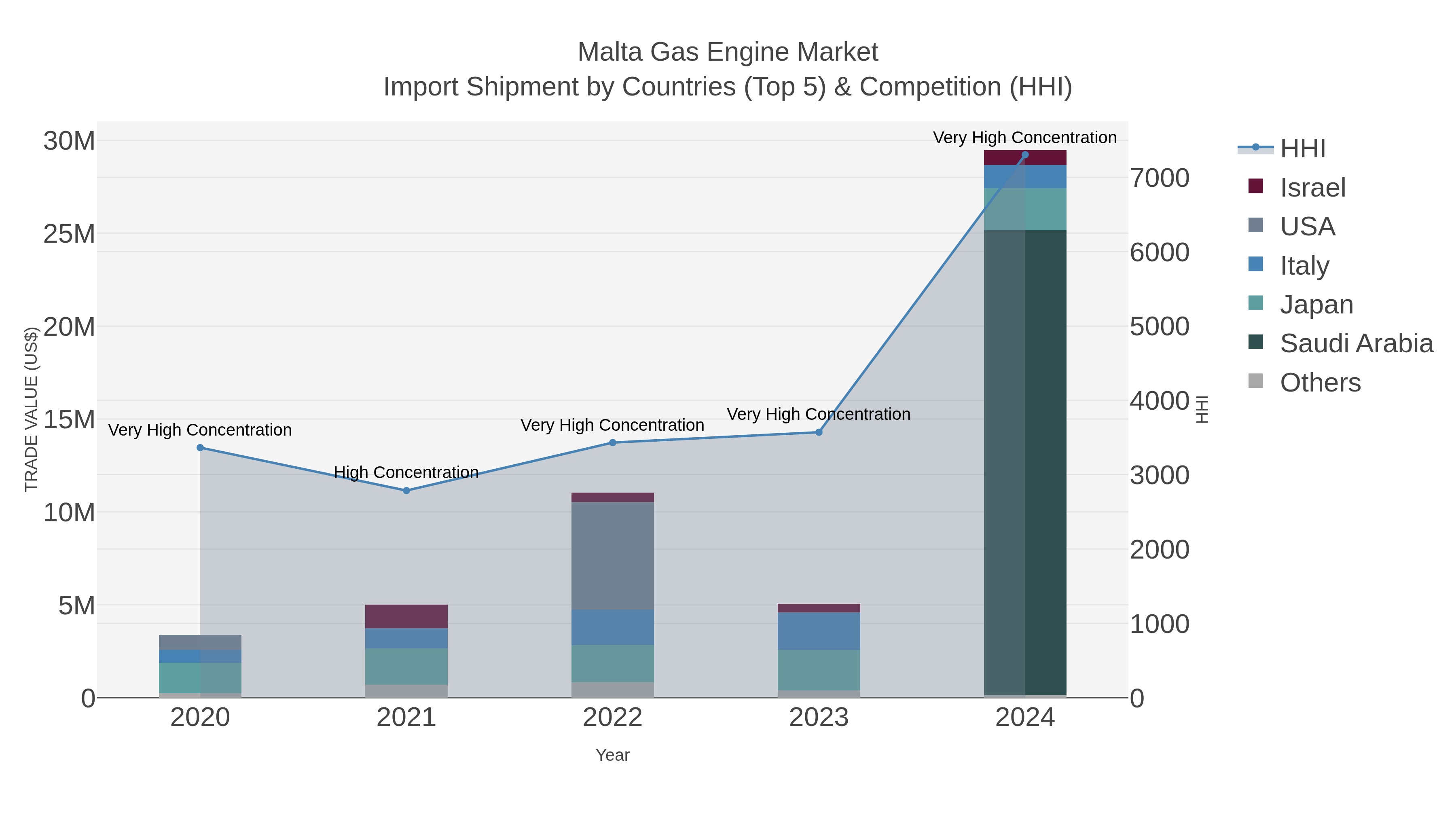 Malta Gas Engine Market Import Shipment by Countries (Top 5) & Competition (HHI)