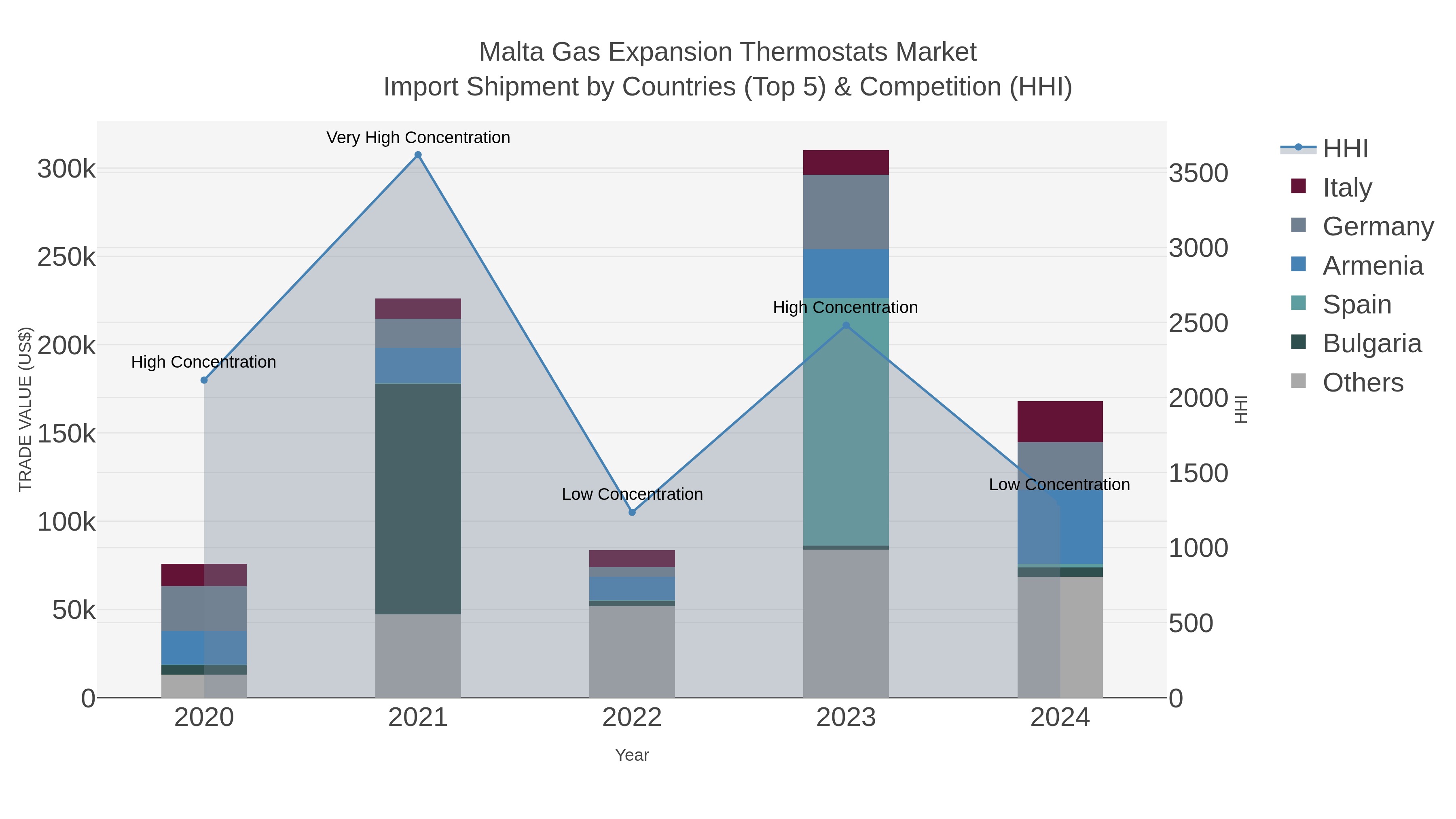 Malta Gas Expansion Thermostats Market Import Shipment by Countries (Top 5) & Competition (HHI)
