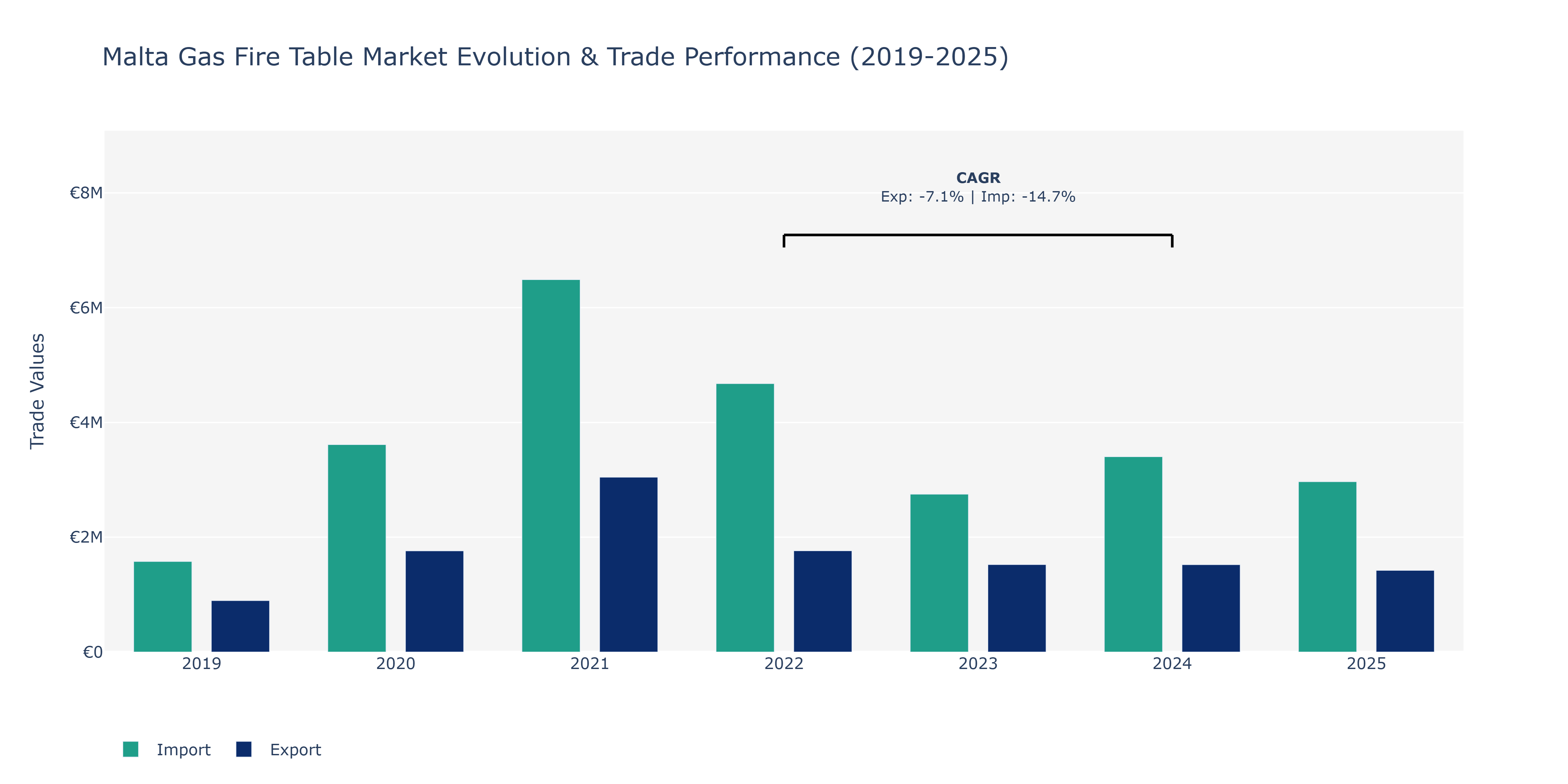 Malta Gas Fire Table Market: Production & Trade Performance (2019-2025)