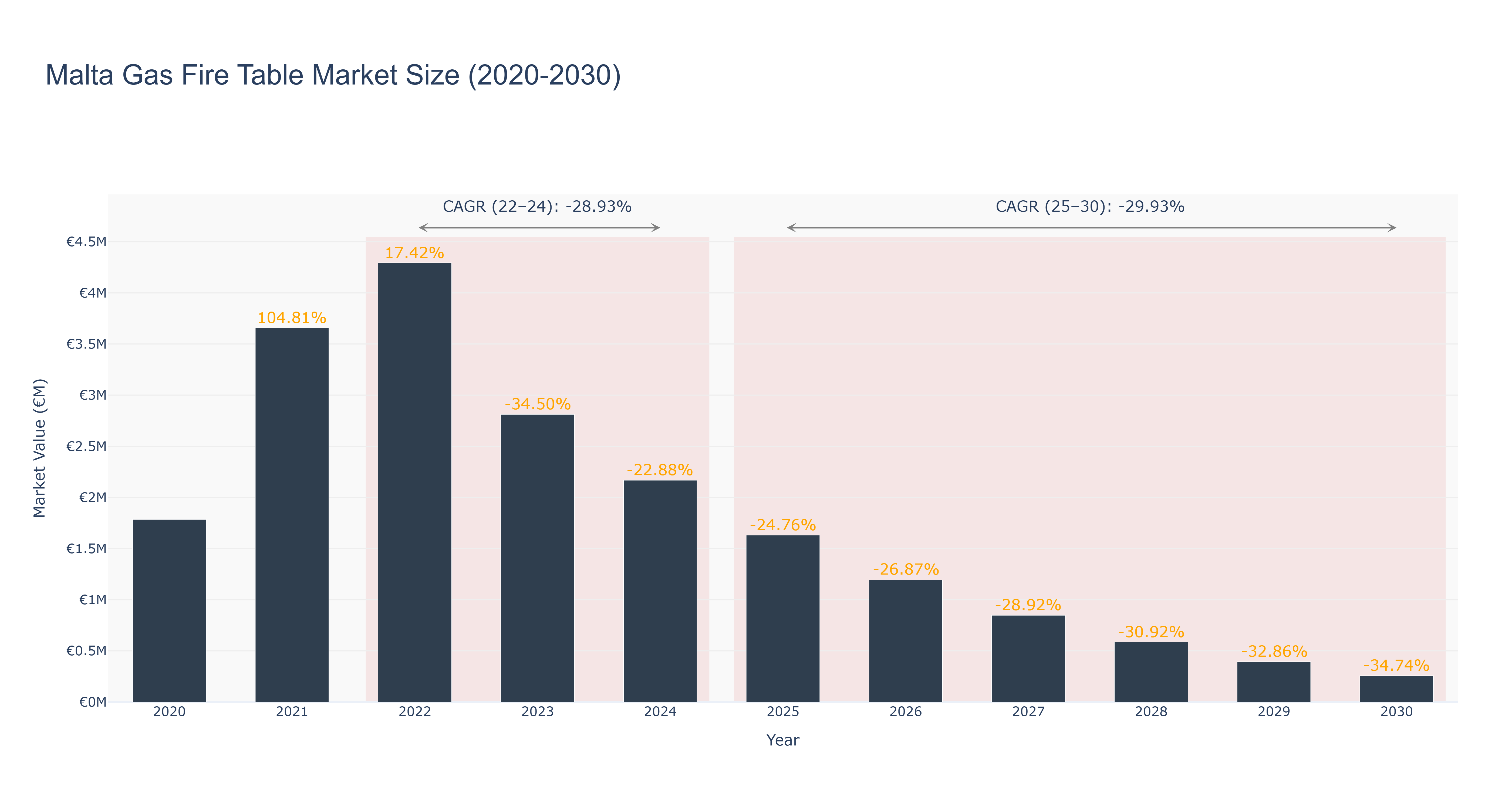 Malta Gas Fire Table Market Size (2020-2030)