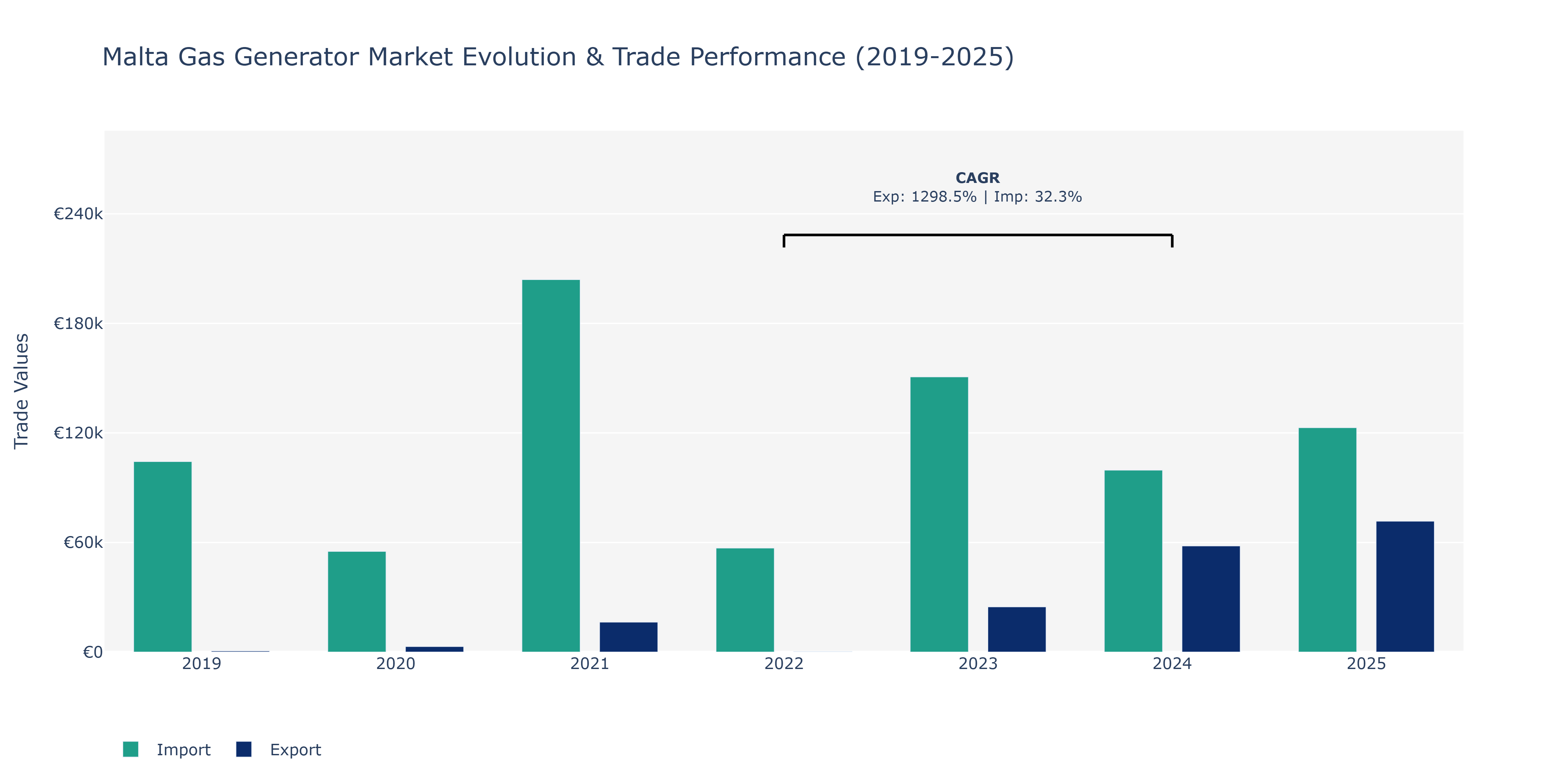 Malta Gas Generator Market: Production & Trade Performance (2019-2025)