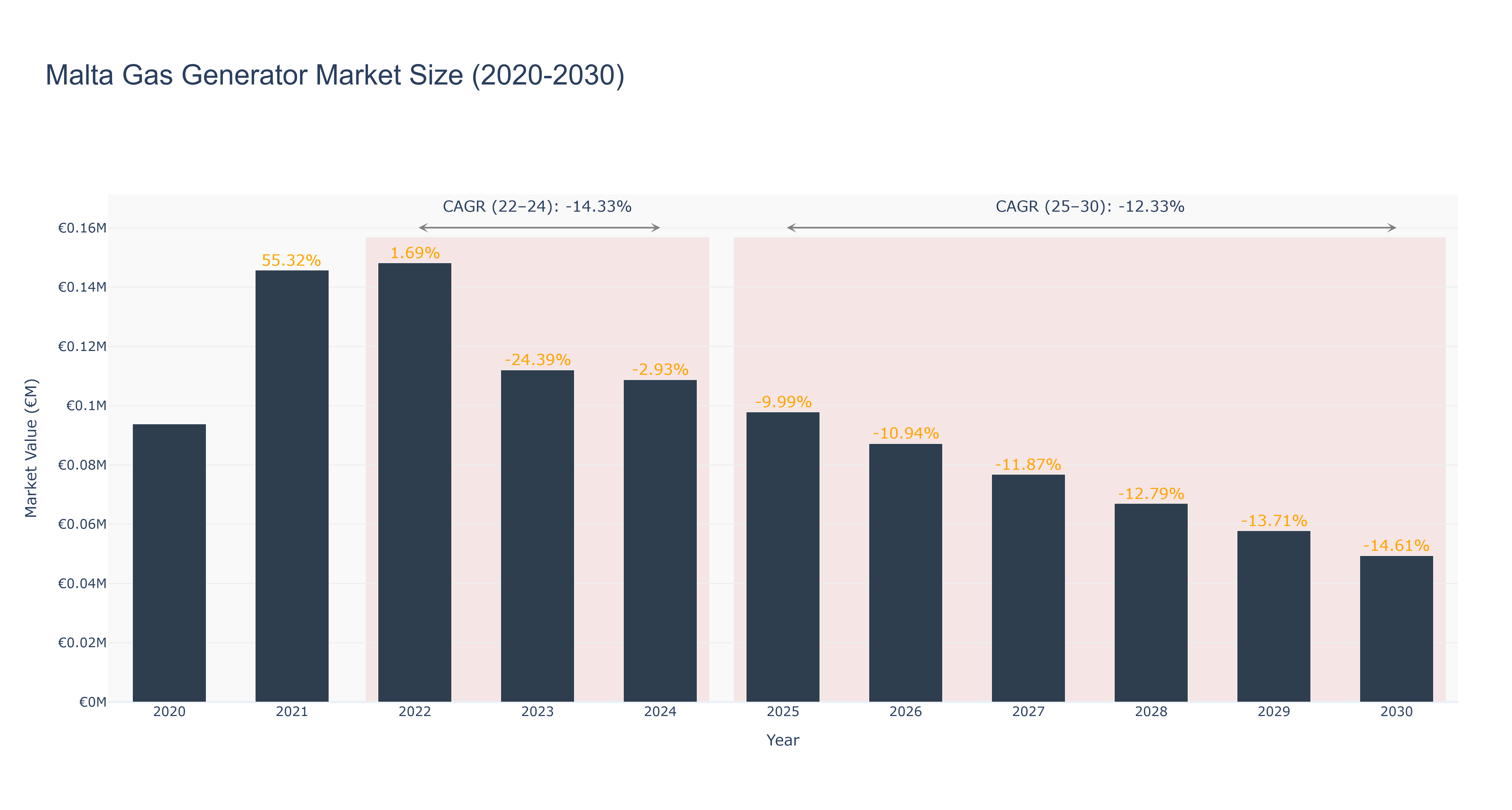 Malta Gas Generator Market Size (2020-2030)