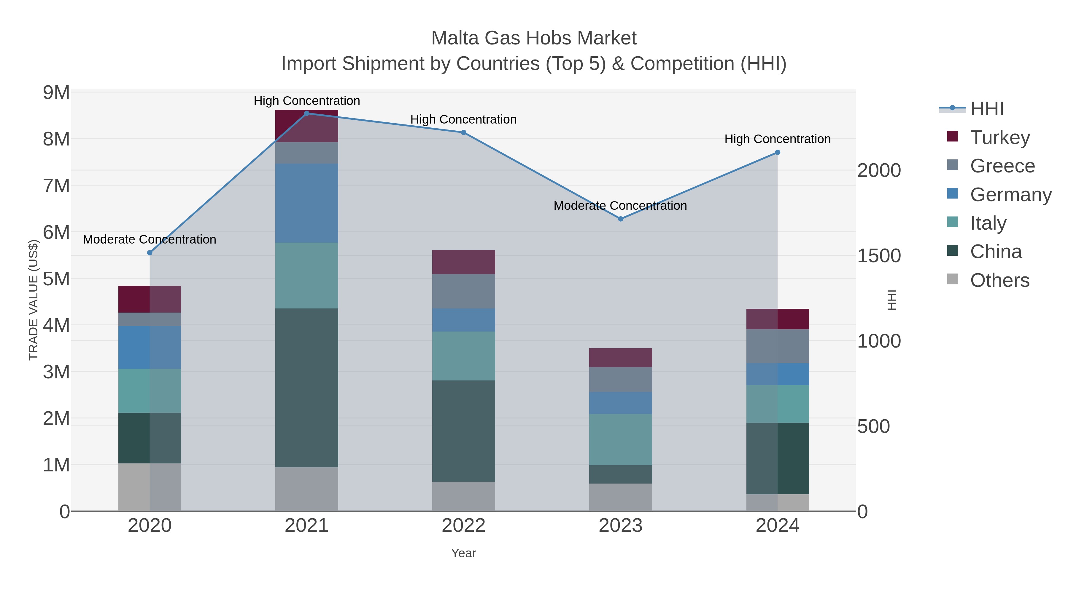 Malta Gas Hobs Market Import Shipment by Countries (Top 5) & Competition (HHI)