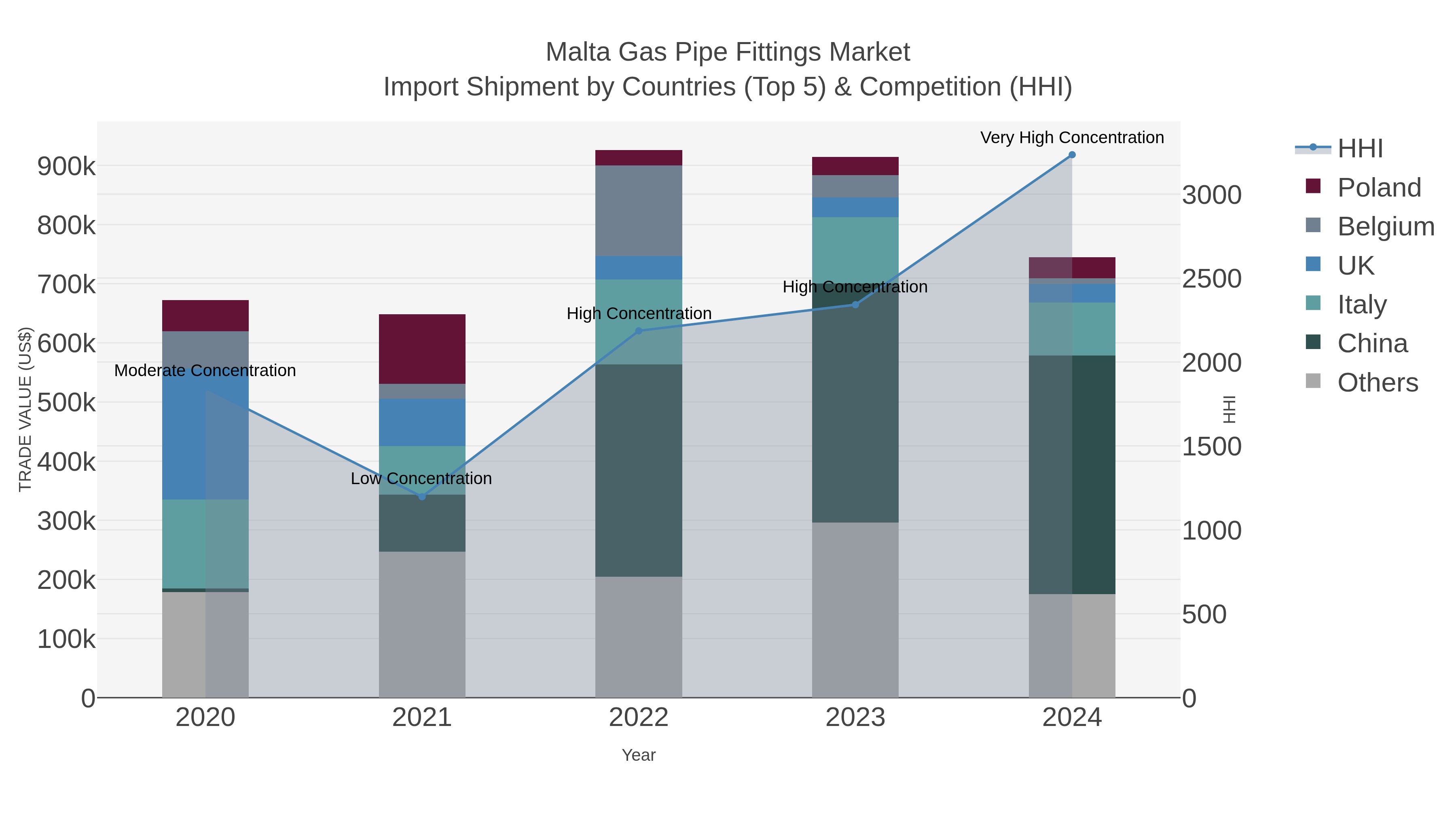 Malta Gas Pipe Fittings Market Import Shipment by Countries (Top 5) & Competition (HHI)