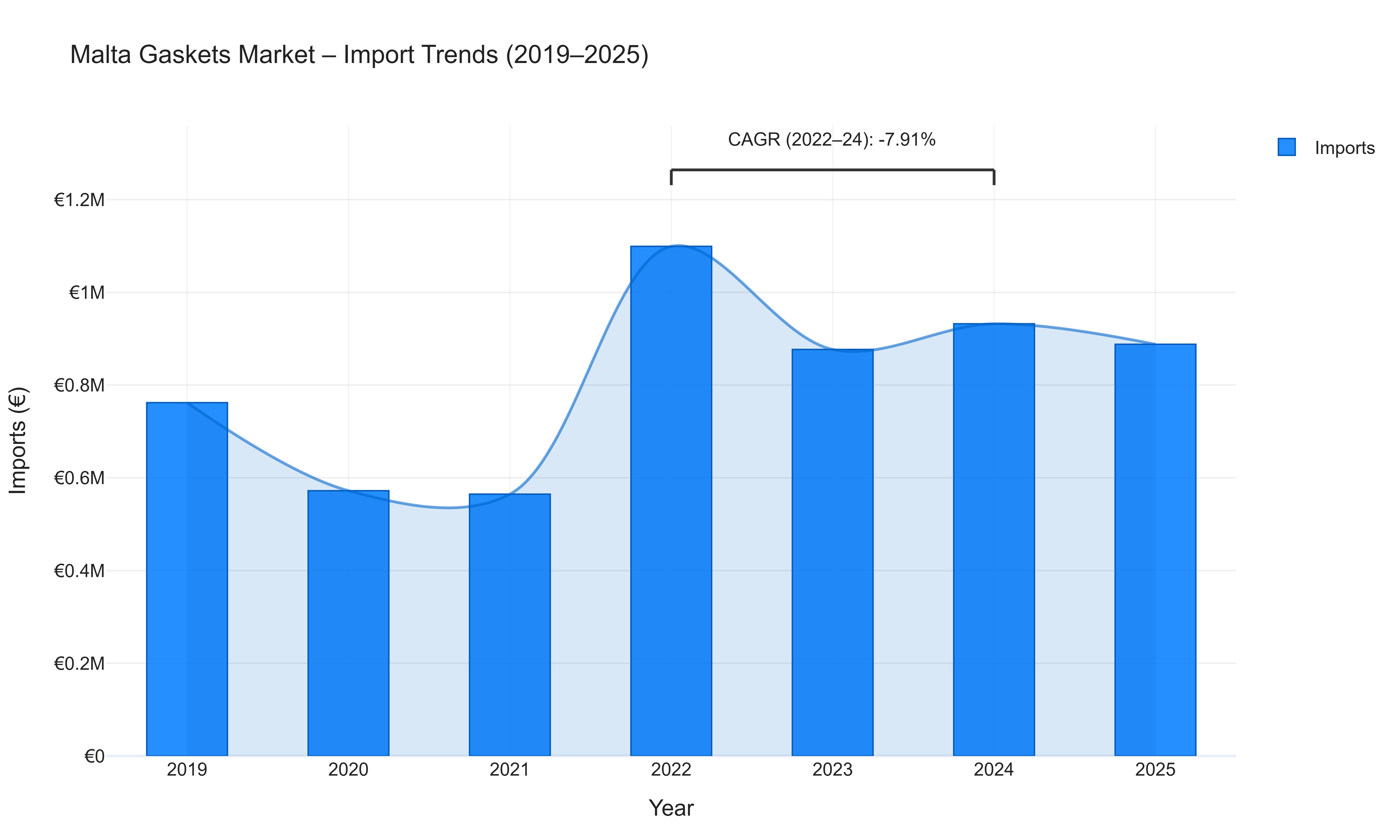 Malta Gaskets Market - Import Trends (2019-2025)