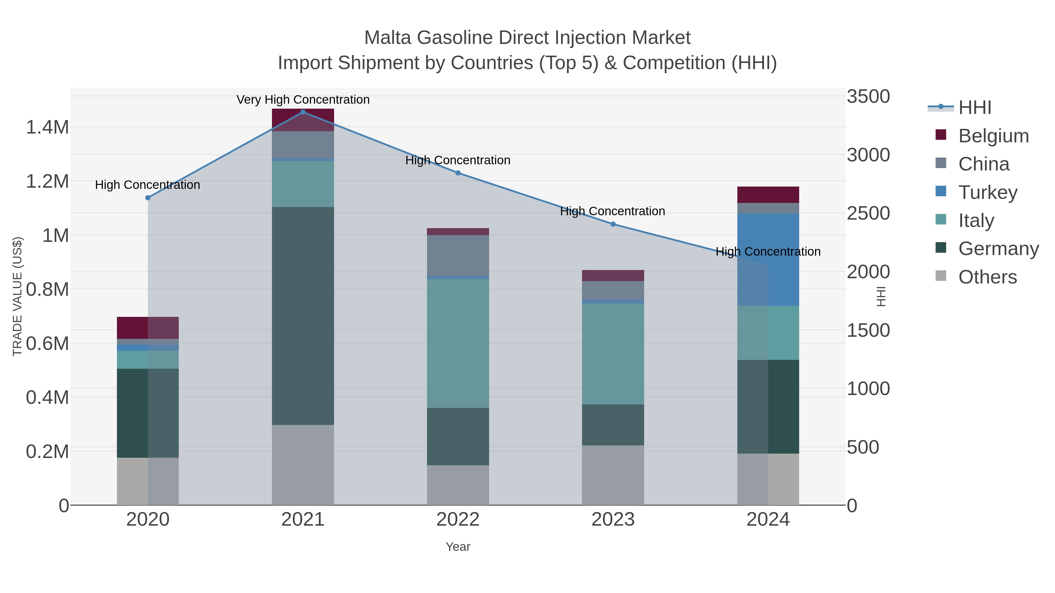 Malta Gasoline Direct Injection Market Import Shipment by Countries (Top 5) & Competition (HHI)