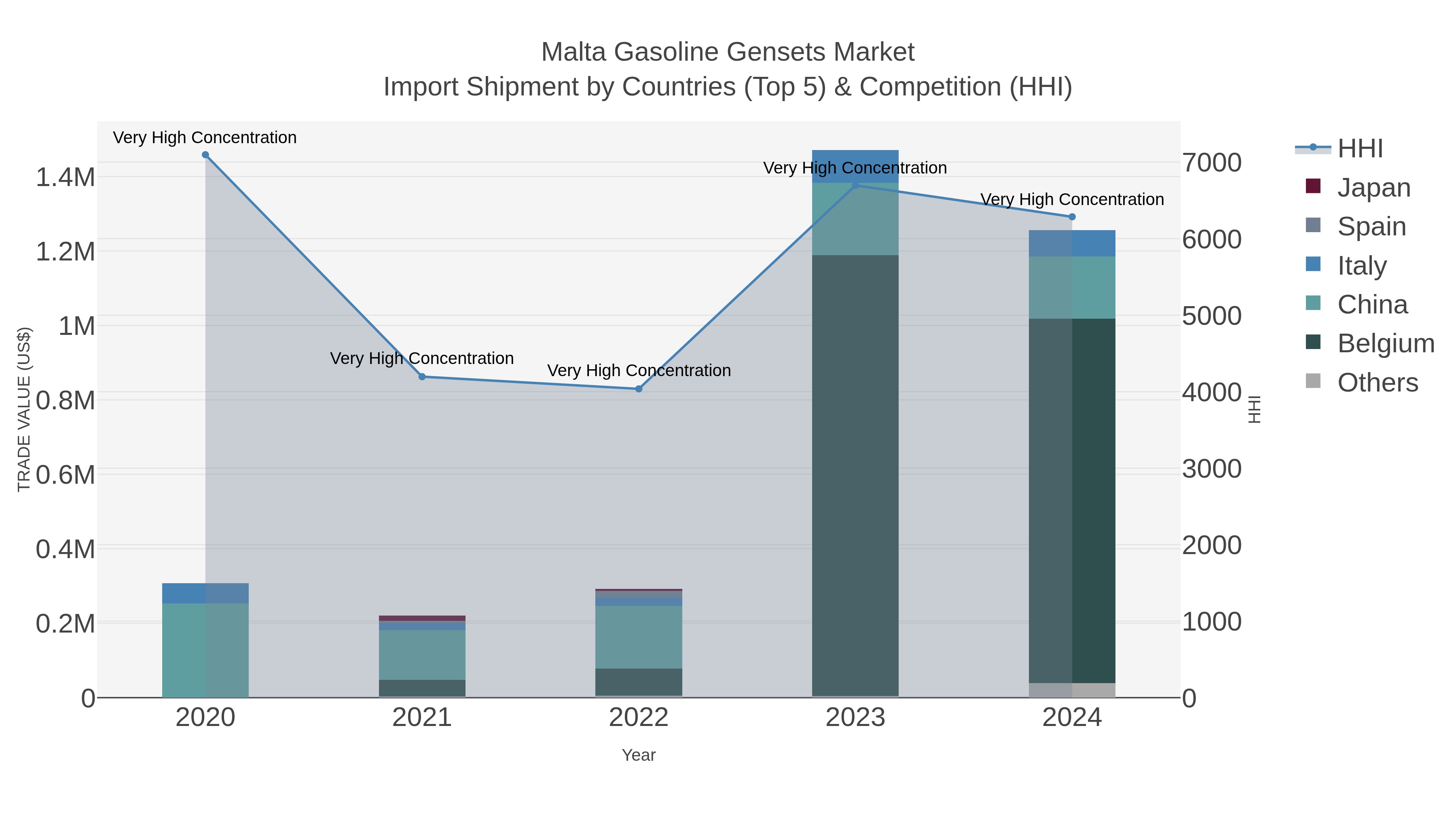Malta Gasoline Gensets Market Import Shipment by Countries (Top 5) & Competition (HHI)