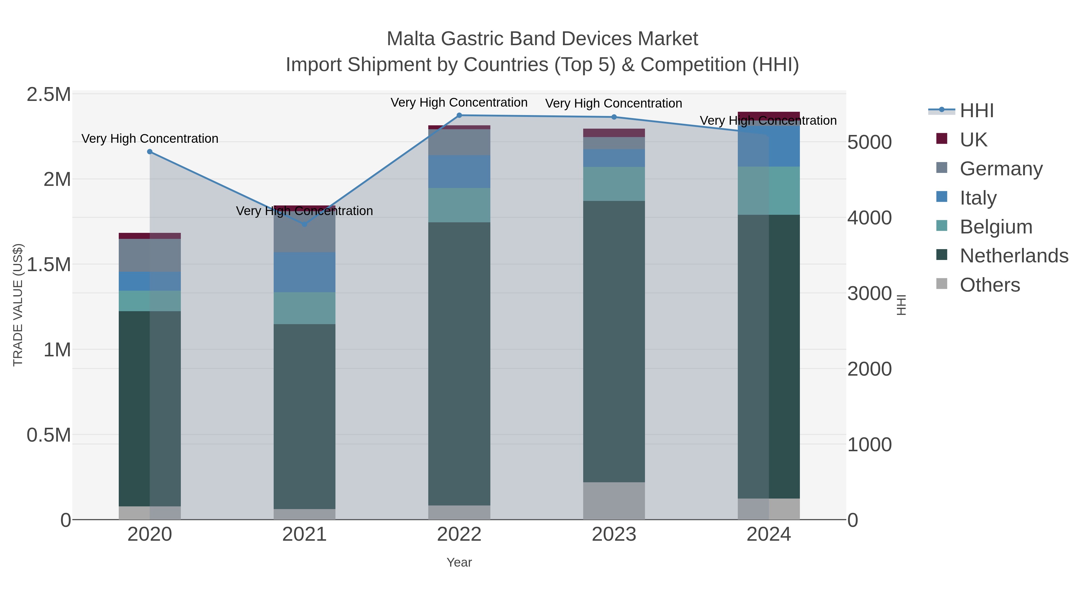 Malta Gastric Band Devices Market Import Shipment by Countries (Top 5) & Competition (HHI)
