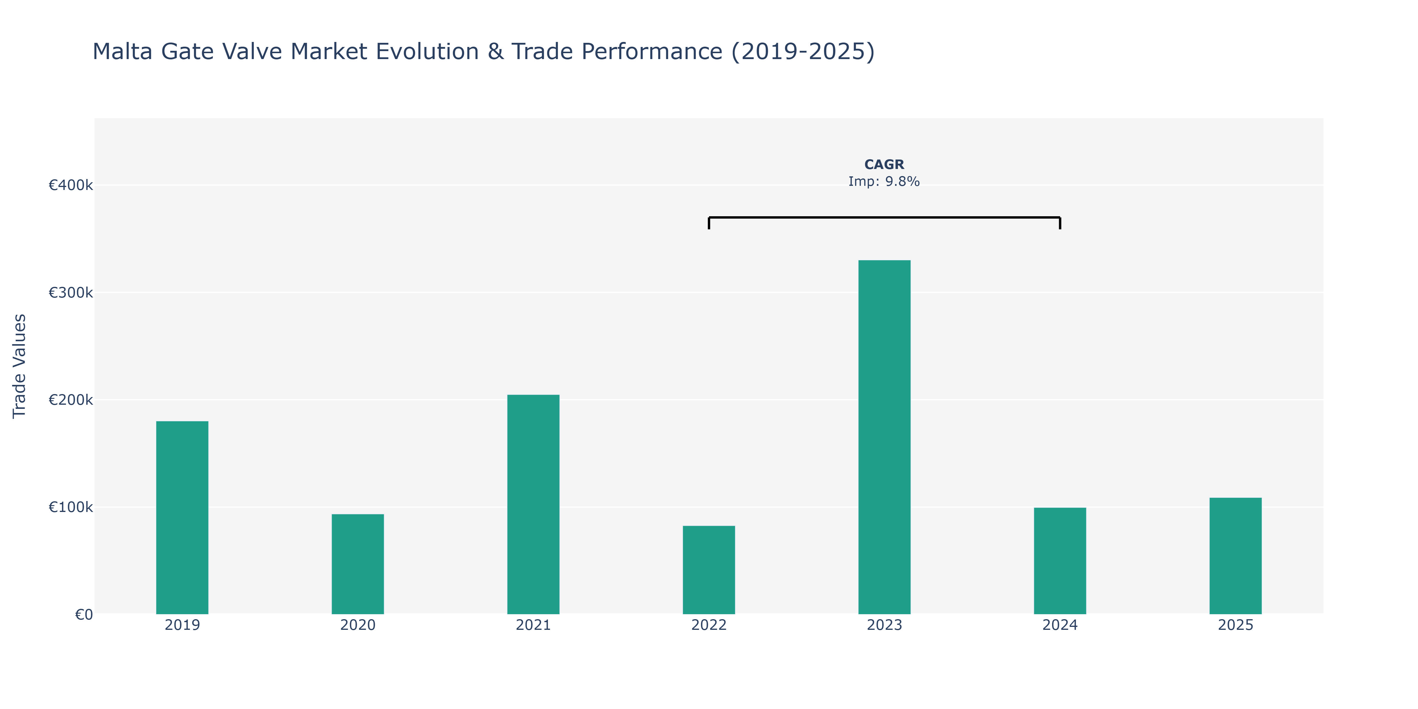 Malta Gate Valve Market: Production & Trade Performance (2019-2025)