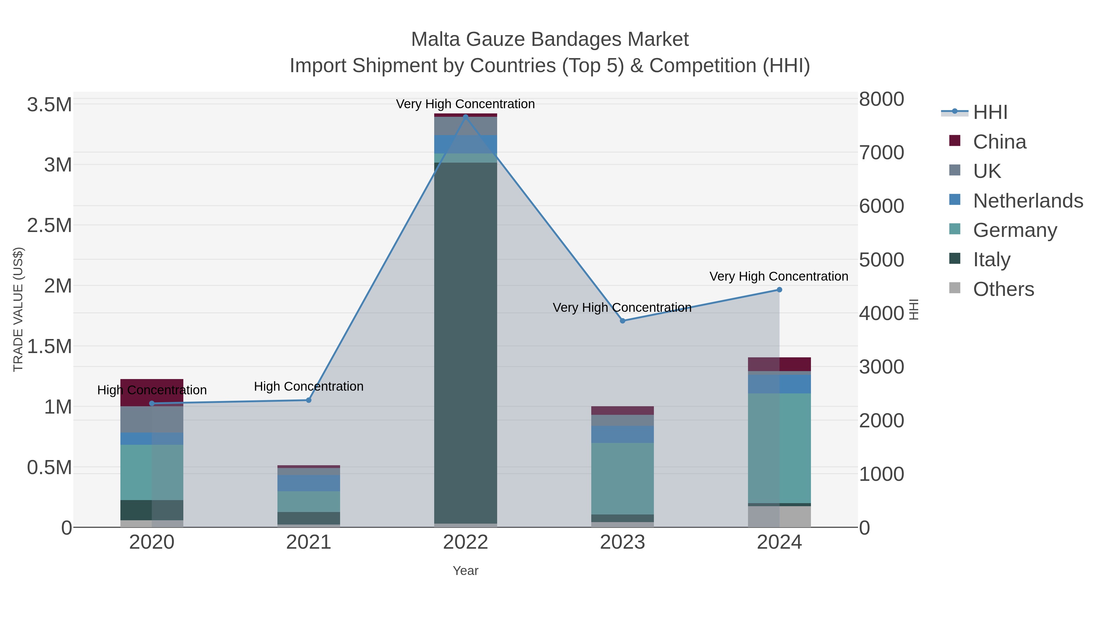 Malta Gauze Bandages Market Import Shipment by Countries (Top 5) & Competition (HHI)