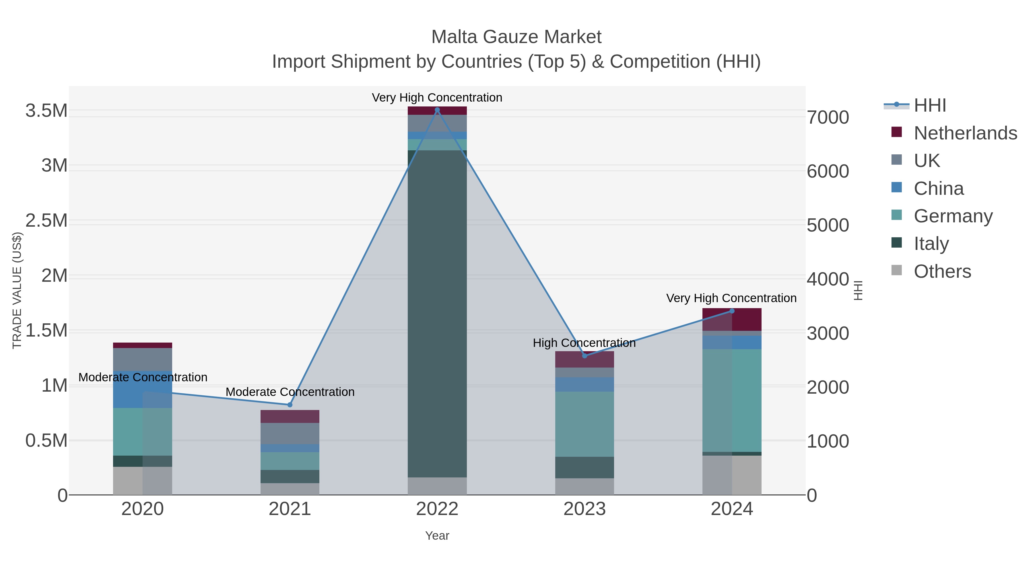 Malta Gauze Market Import Shipment by Countries (Top 5) & Competition (HHI)