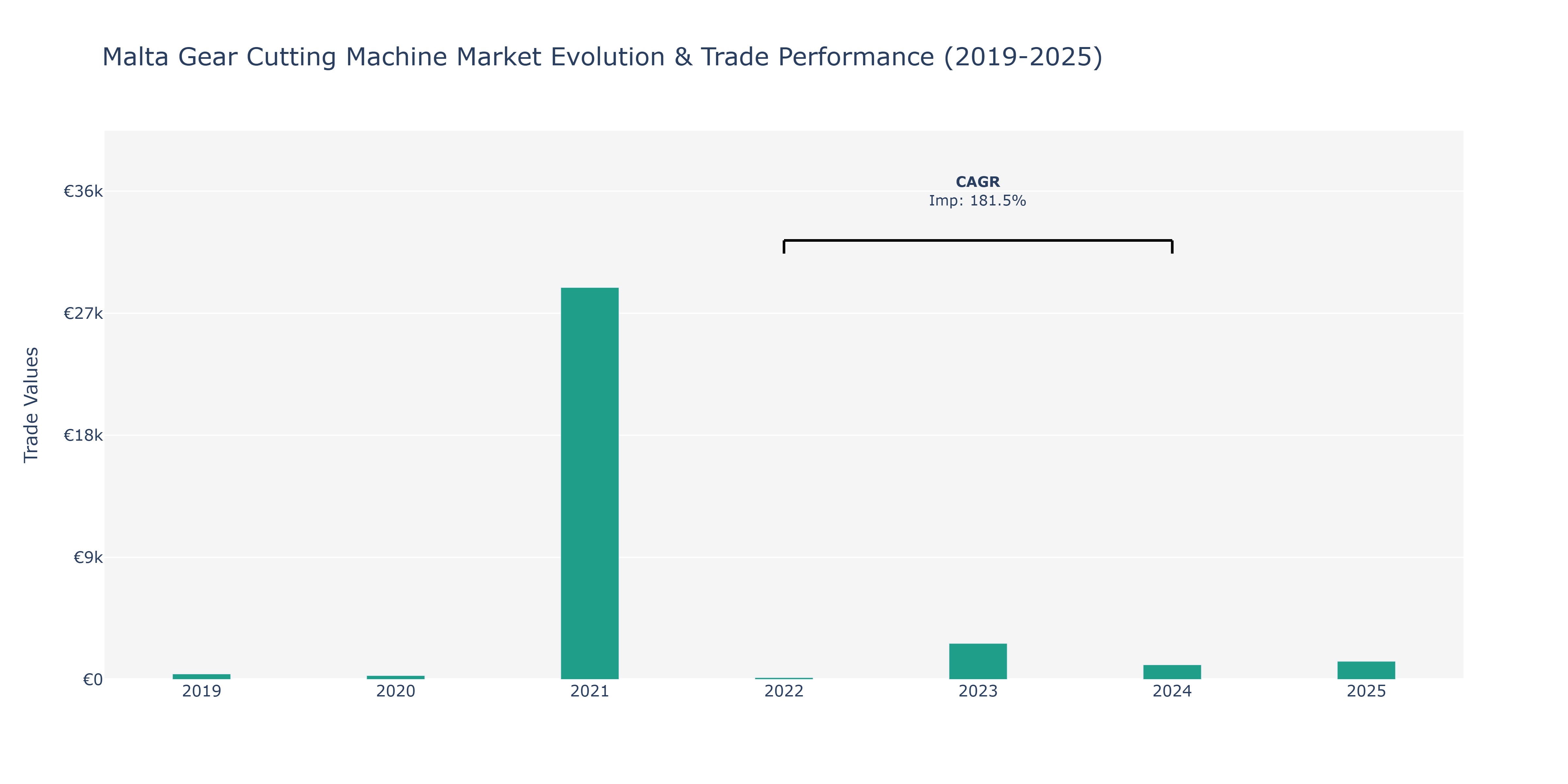 Malta Gear Cutting Machine Market: Production & Trade Performance (2019-2025)