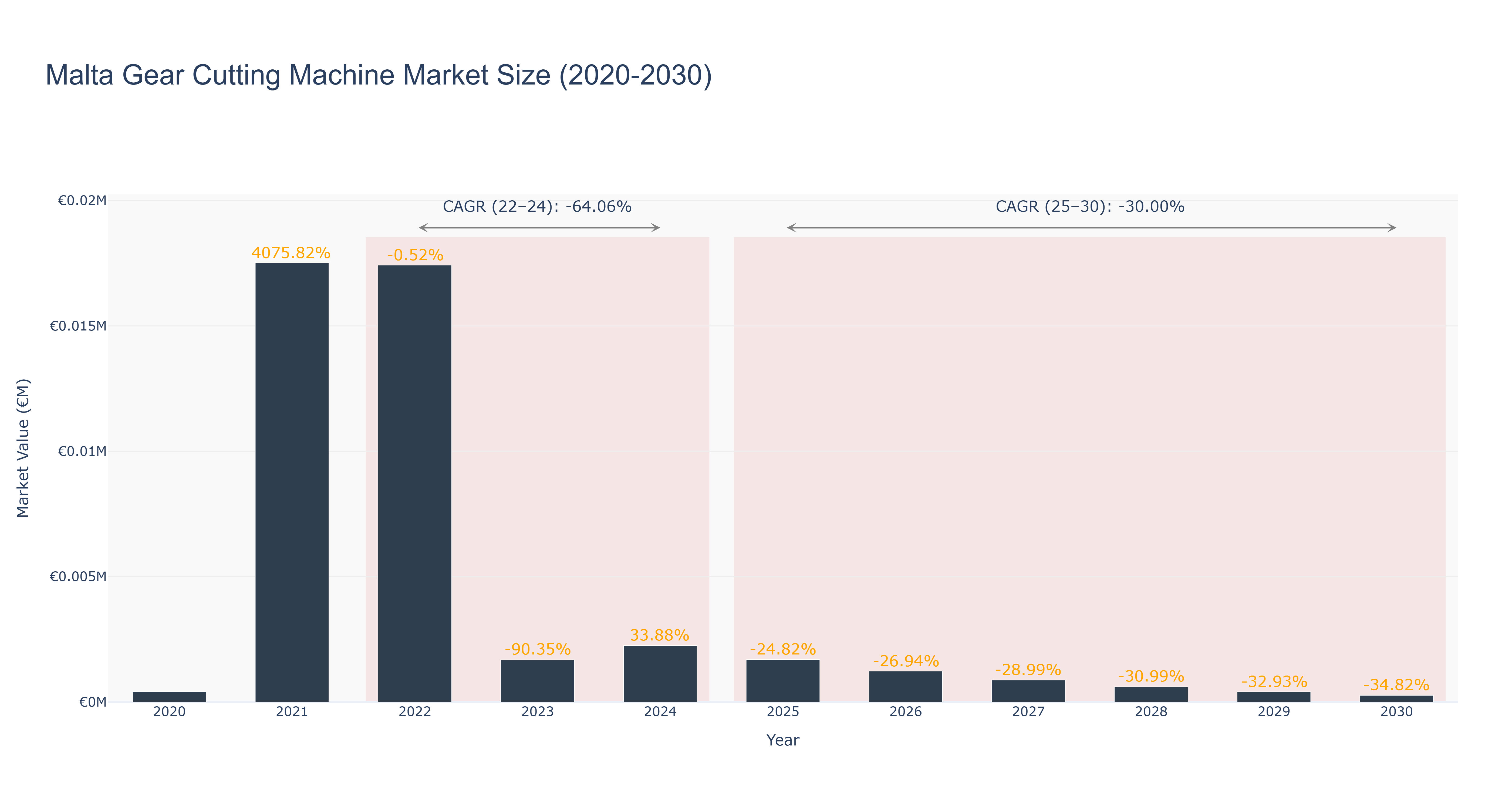 Malta Gear Cutting Machine Market Size (2020-2030)