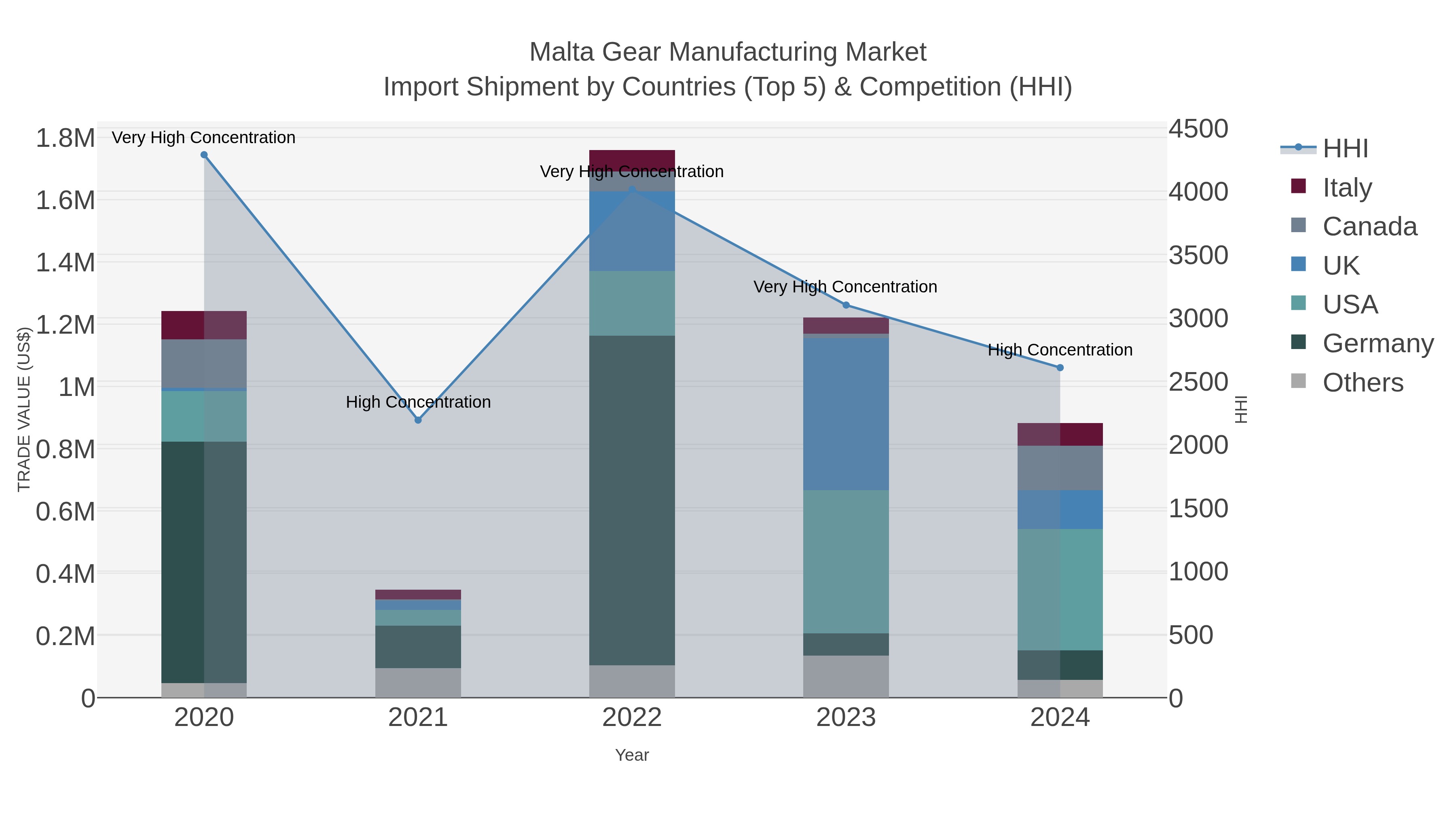 Malta Gear Manufacturing Market Import Shipment by Countries (Top 5) & Competition (HHI)