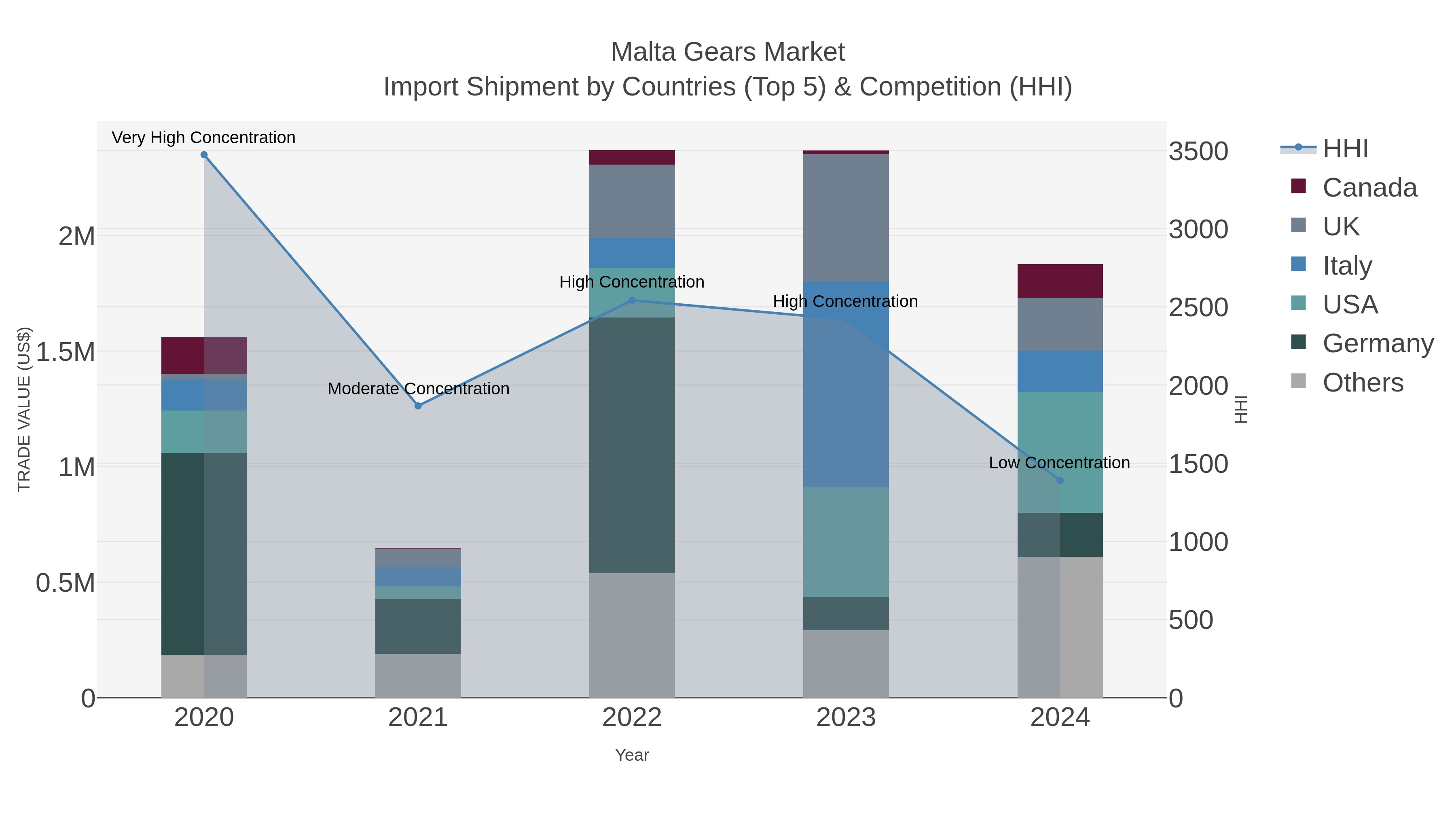 Malta Gears Market Import Shipment by Countries (Top 5) & Competition (HHI)