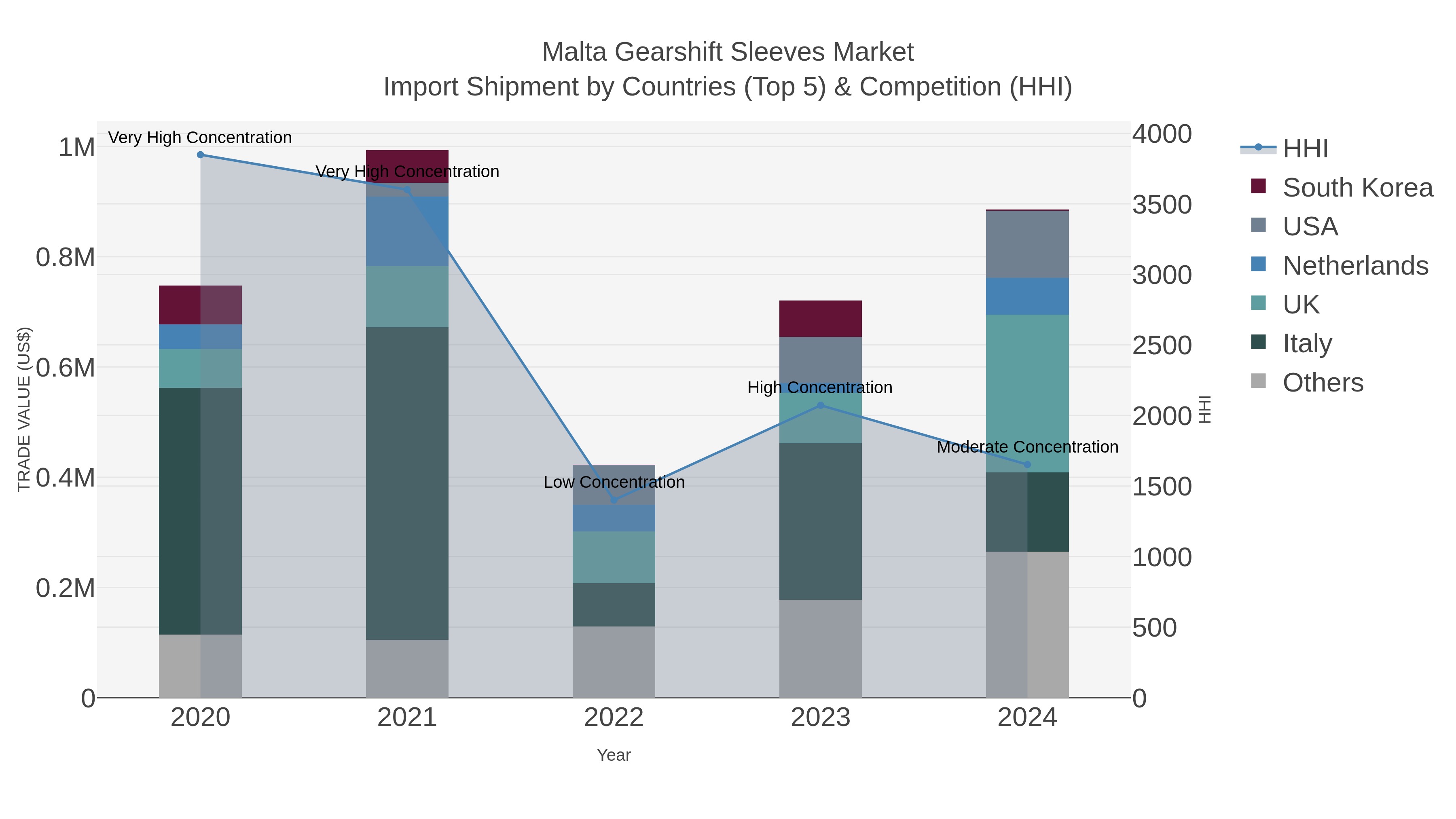 Malta Gearshift Sleeves Market Import Shipment by Countries (Top 5) & Competition (HHI)