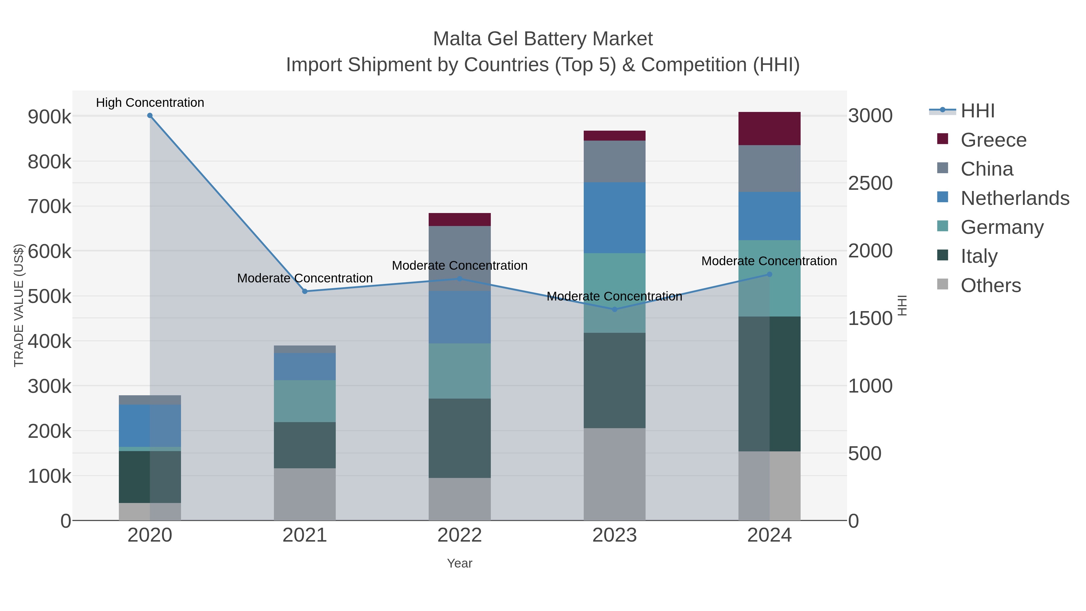 Malta Gel Battery Market Import Shipment by Countries (Top 5) & Competition (HHI)