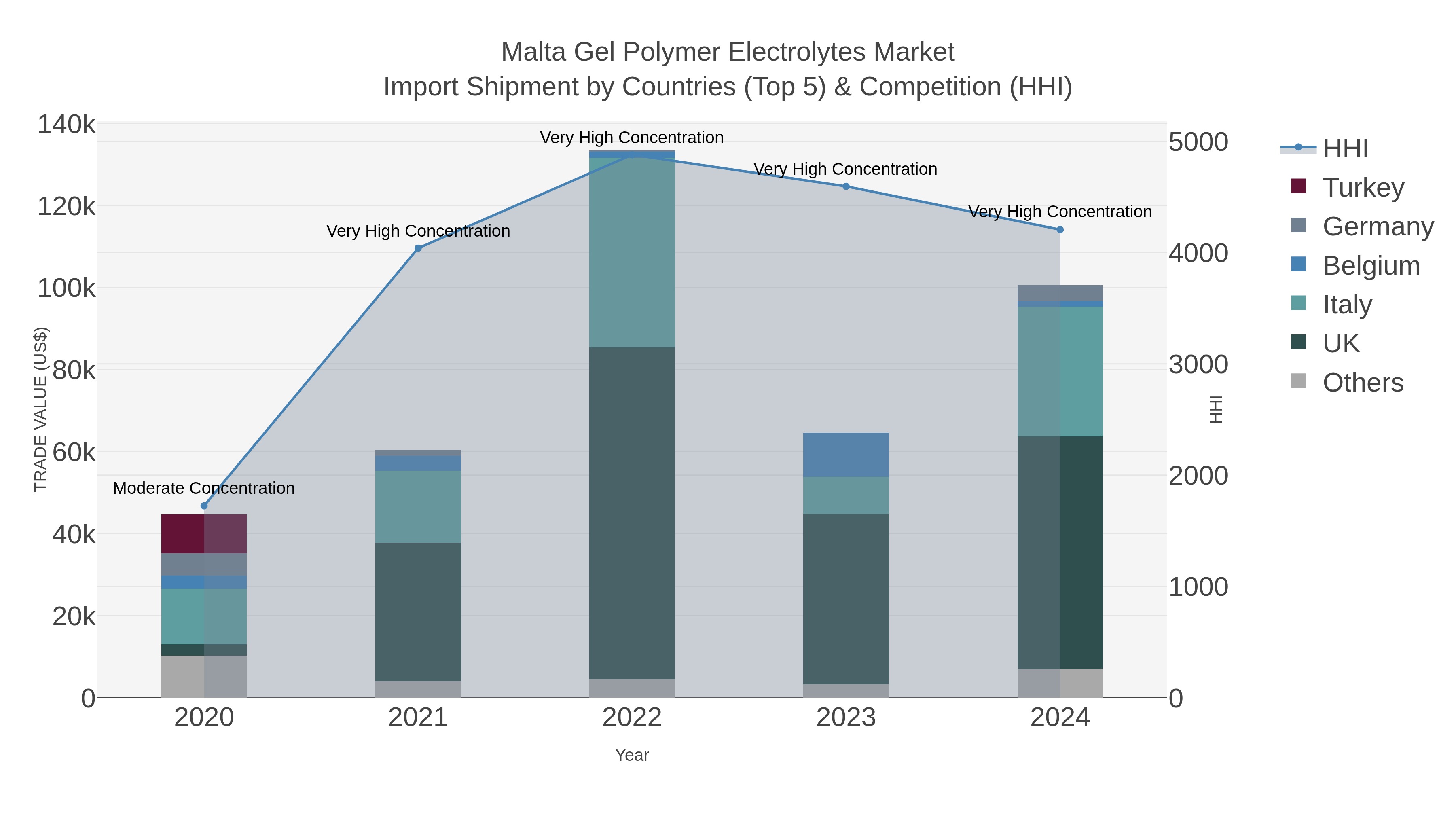 Malta Gel Polymer Electrolytes Market Import Shipment by Countries (Top 5) & Competition (HHI)