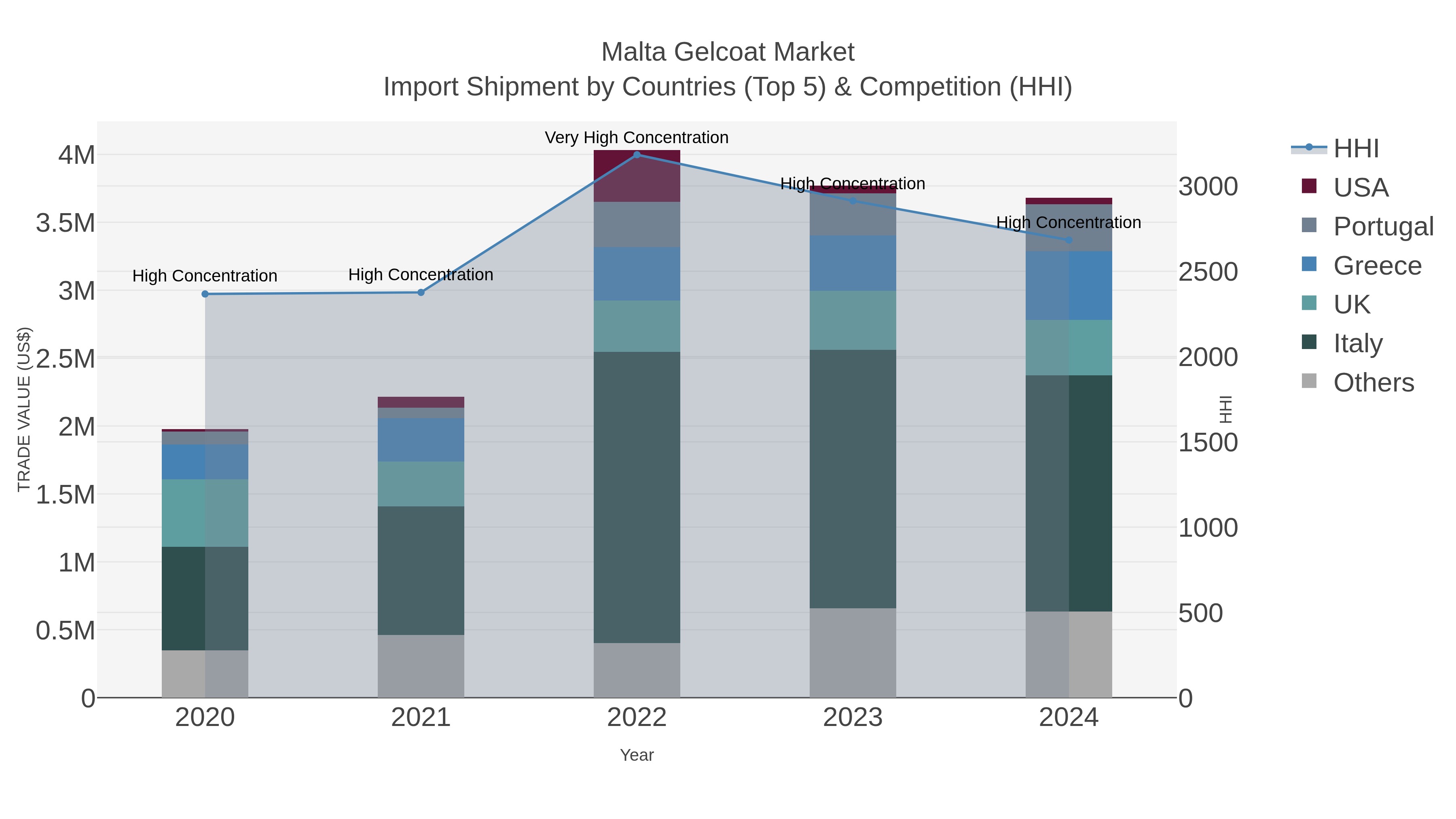 Malta Gelcoat Market Import Shipment by Countries (Top 5) & Competition (HHI)