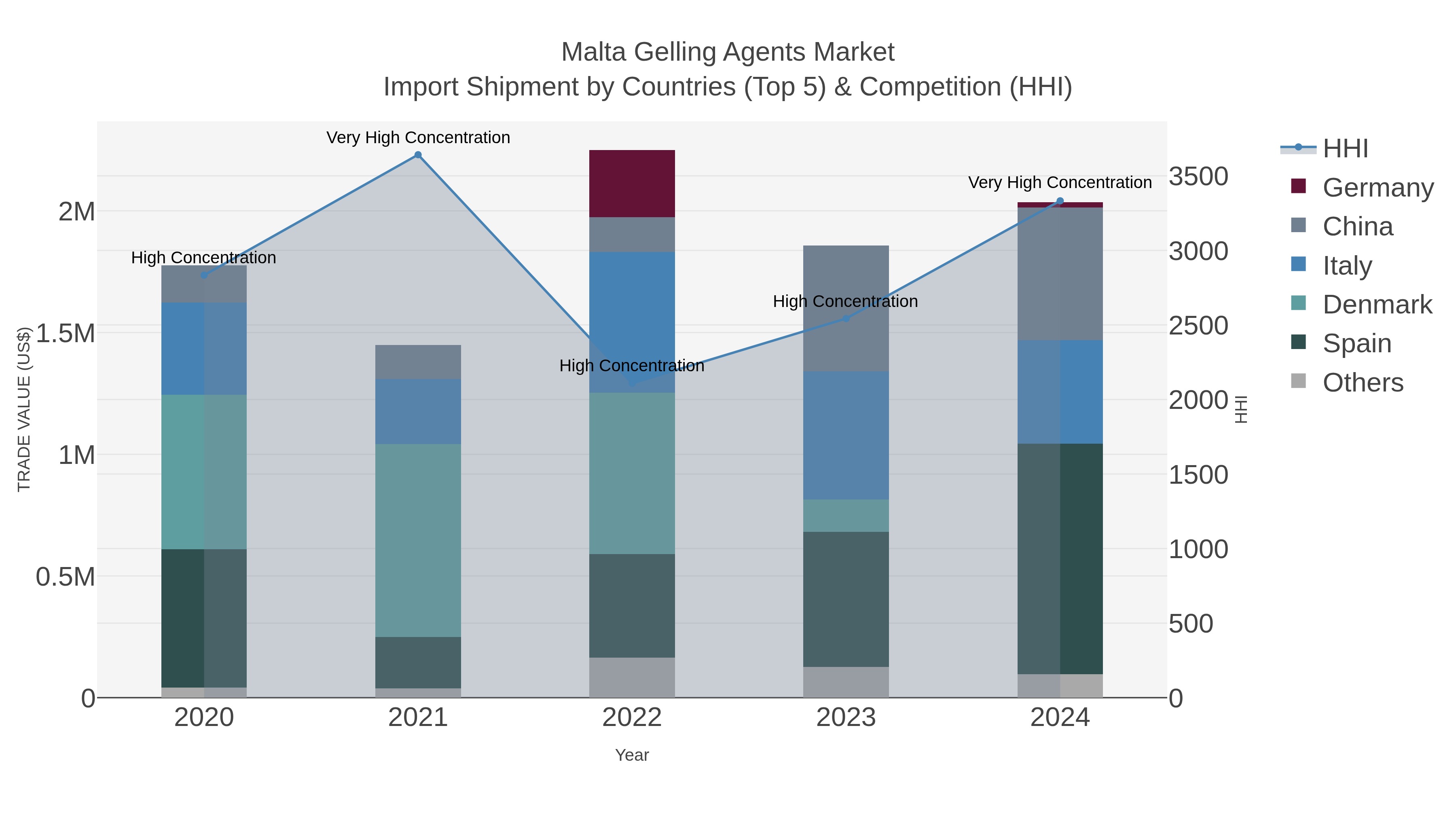 Malta Gelling Agents Market Import Shipment by Countries (Top 5) & Competition (HHI)