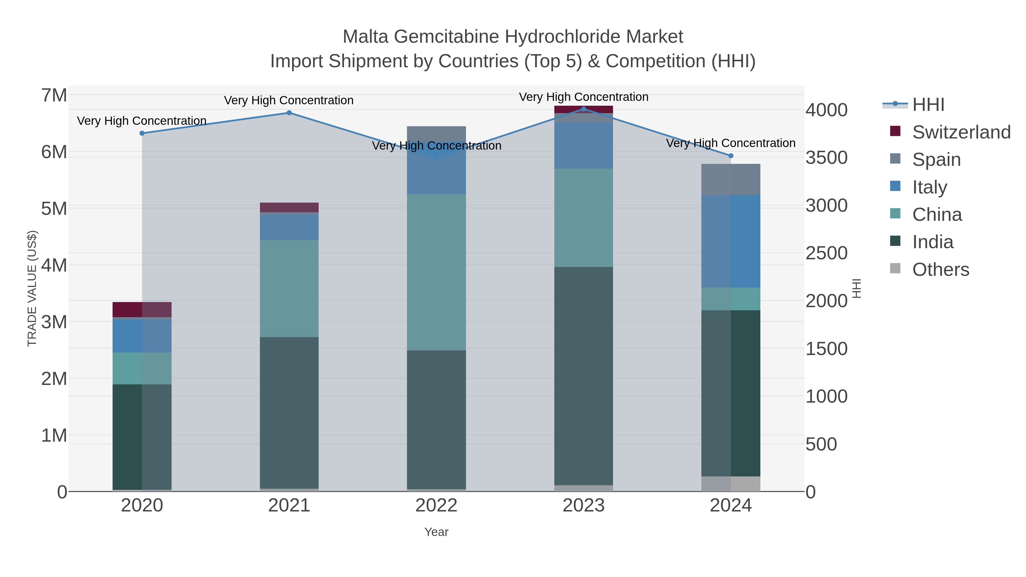 Malta Gemcitabine Hydrochloride Market Import Shipment by Countries (Top 5) & Competition (HHI)