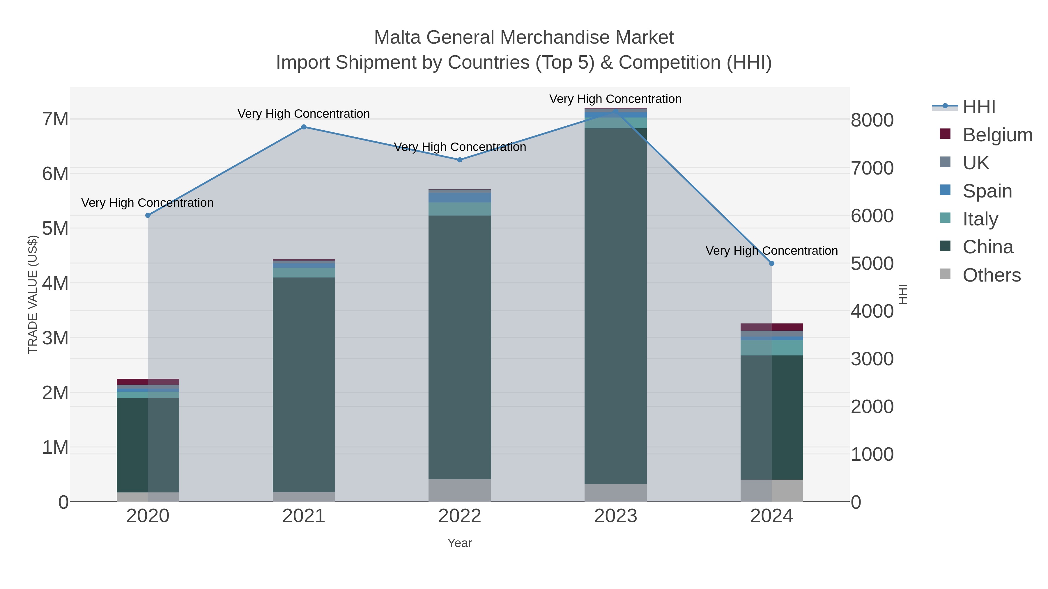 Malta General Merchandise Market Import Shipment by Countries (Top 5) & Competition (HHI)
