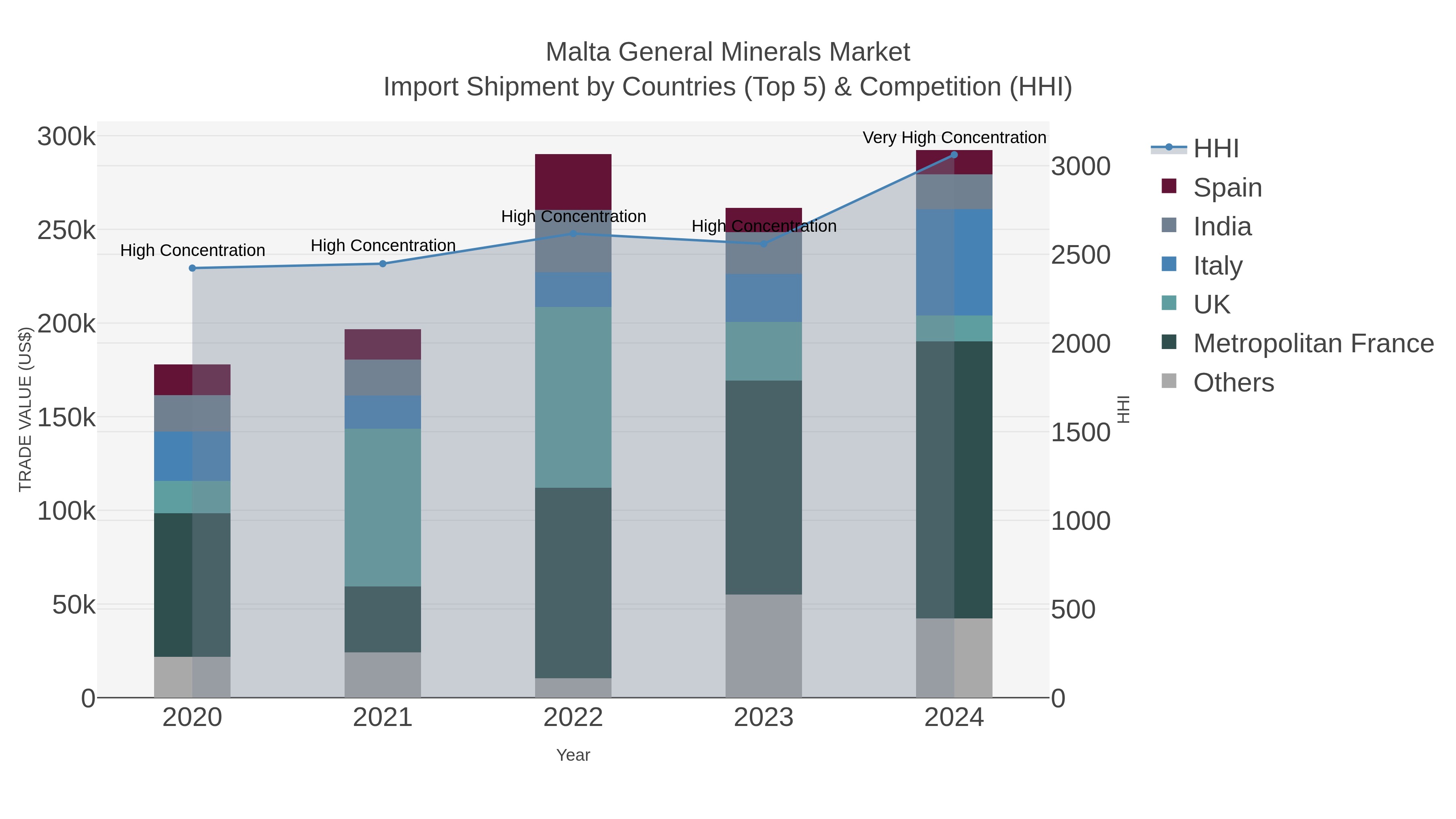 Malta General Minerals Market Import Shipment by Countries (Top 5) & Competition (HHI)