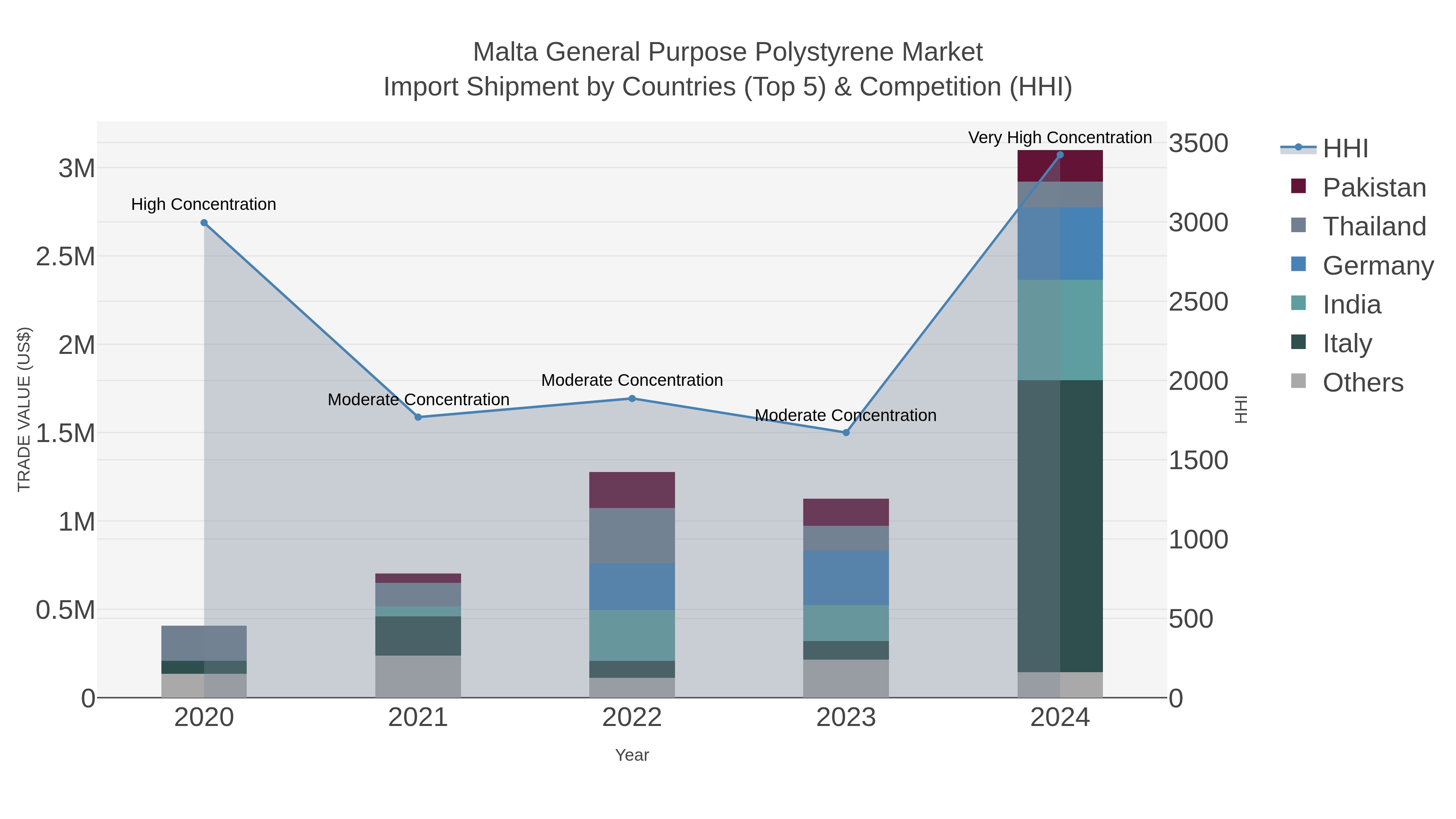 Malta General Purpose Polystyrene Market Import Shipment by Countries (Top 5) & Competition (HHI)