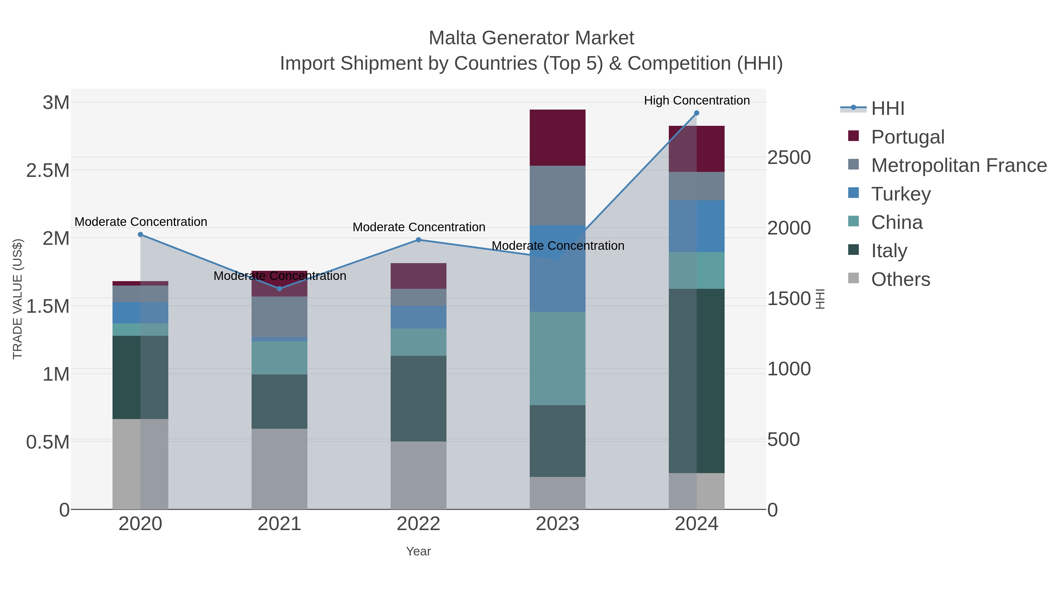 Malta Generator Market Import Shipment by Countries (Top 5) & Competition (HHI)