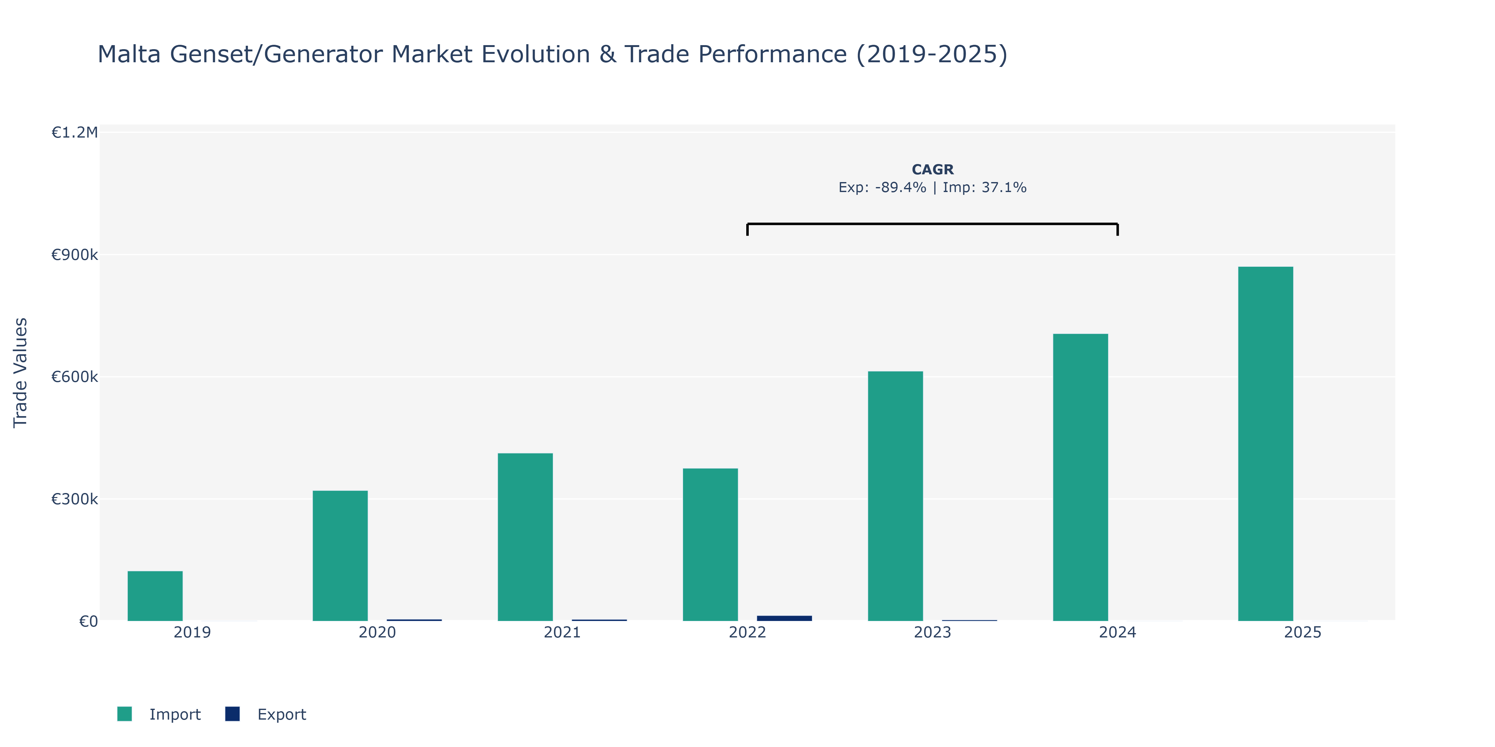 Malta Genset/Generator Market: Production & Trade Performance (2019-2025)